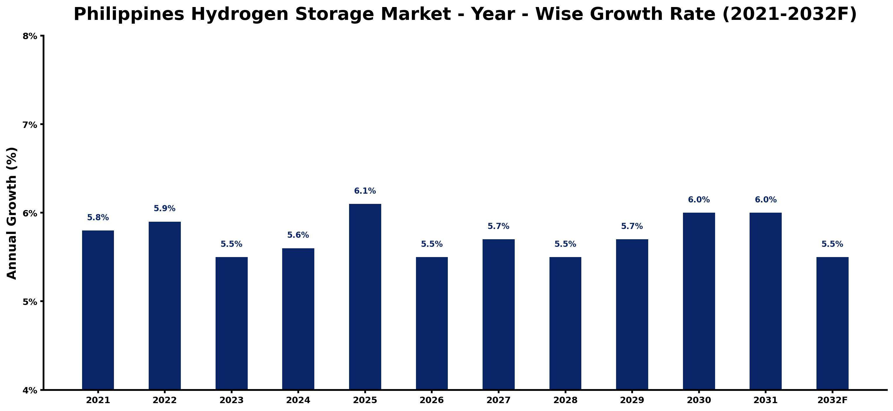 Philippines Hydrogen Storage Market Year-wise Growth Rate and Key Drivers