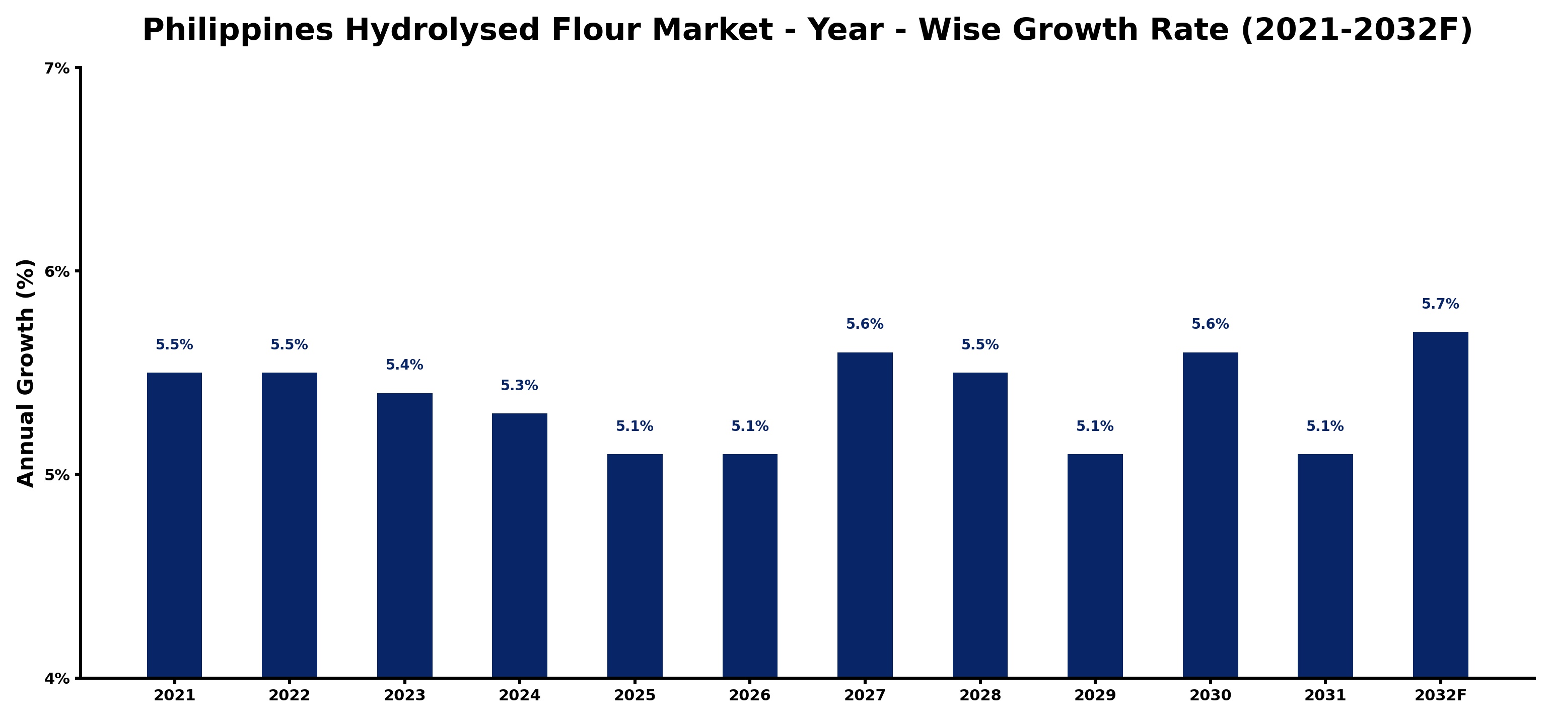 Philippines Hydrolysed Flour Market Year-wise Growth Rate and Key Drivers