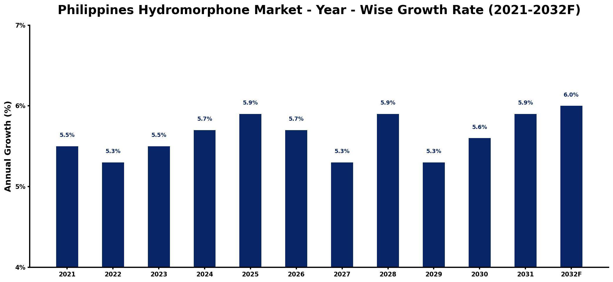 Philippines Hydromorphone Market Year-wise Growth Rate and Key Drivers