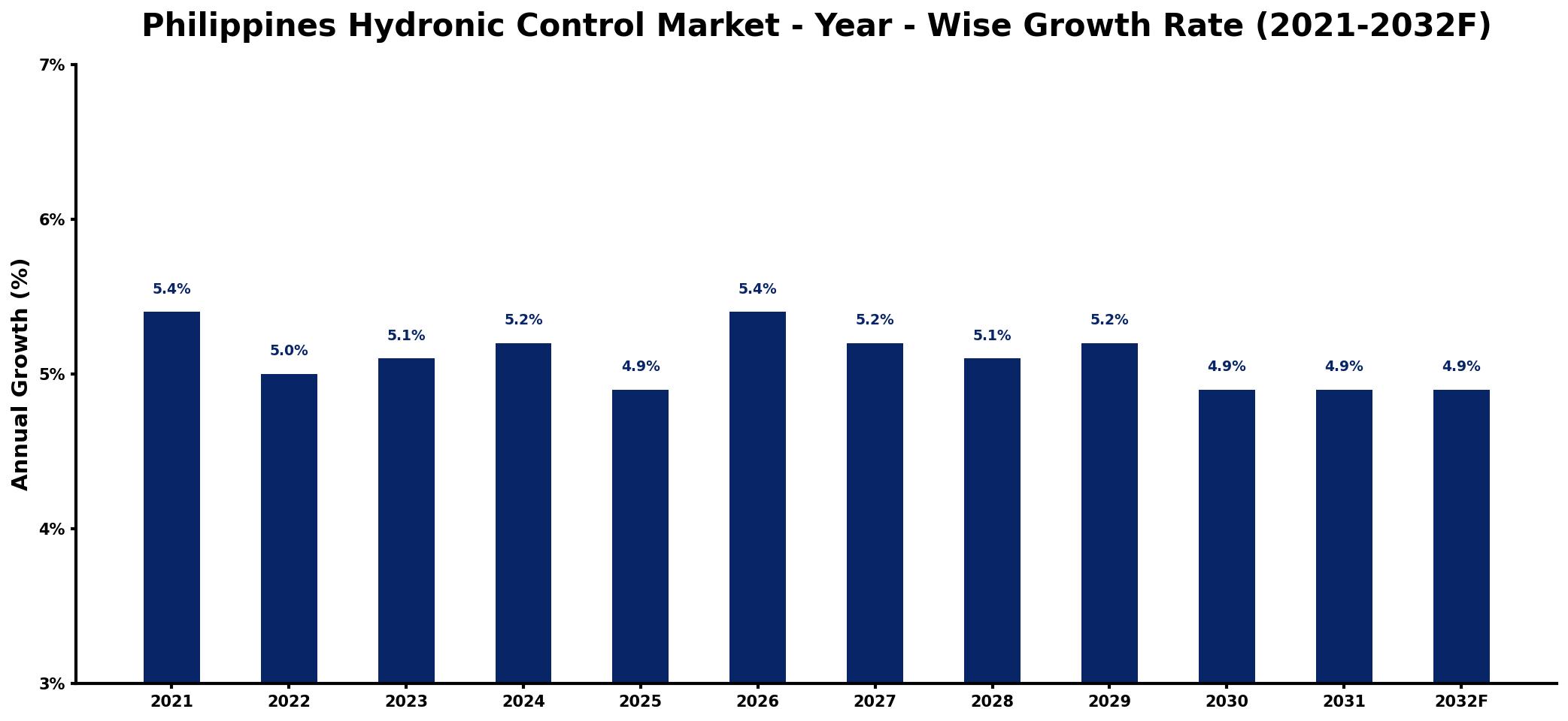 Philippines Hydronic Control Market Year-wise Growth Rate and Key Drivers