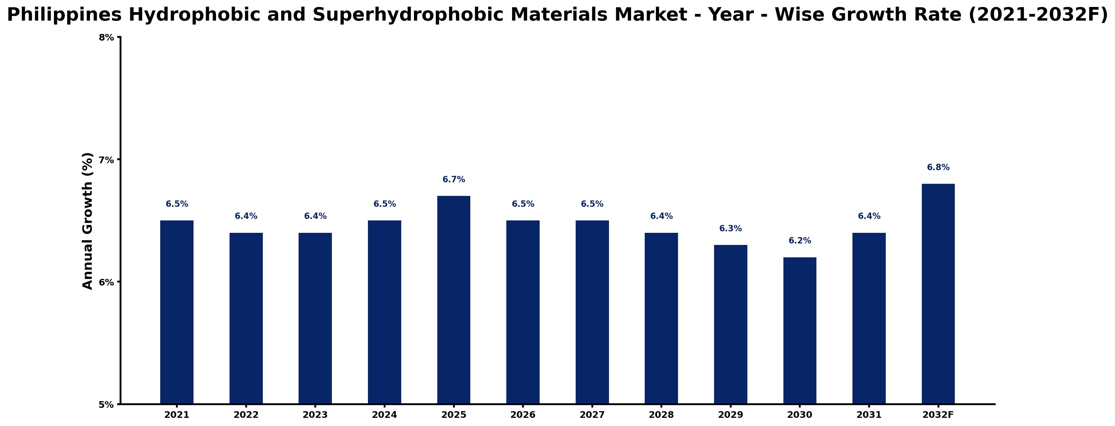 Philippines Hydrophobic and Superhydrophobic Materials Market Year-wise Growth Rate and Key Drivers