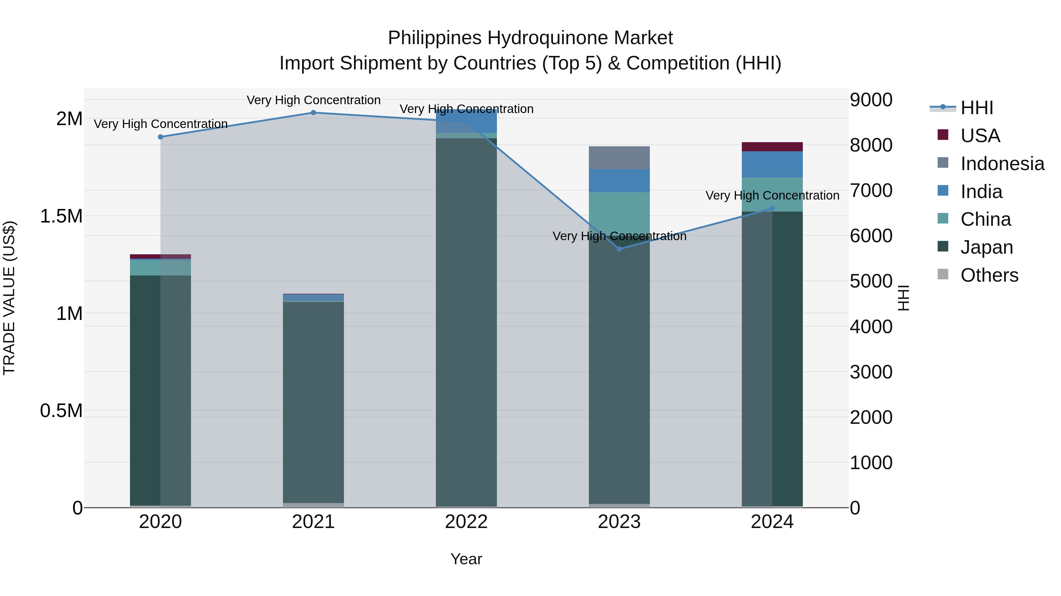 Philippines Hydroquinone Market Top 5 Importing Countries and Market Competition (HHI) Analysis