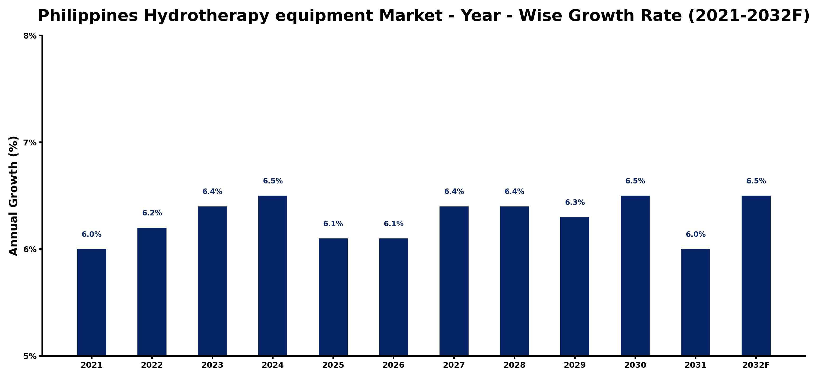 Philippines Hydrotherapy equipment Market Year-wise Growth Rate and Key Drivers