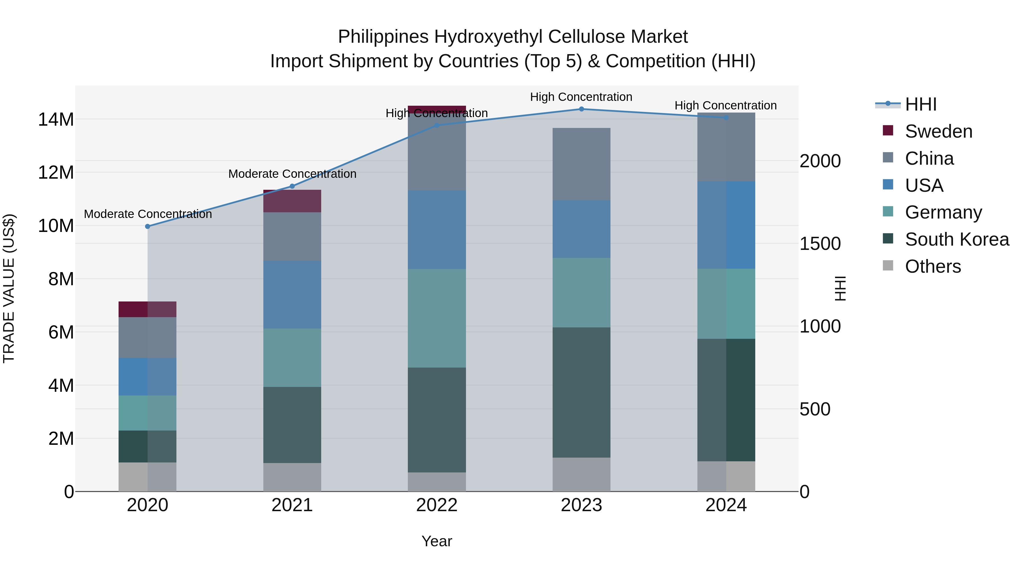 Philippines Hydroxyethyl Cellulose Market Top 5 Importing Countries and Market Competition (HHI) Analysis
