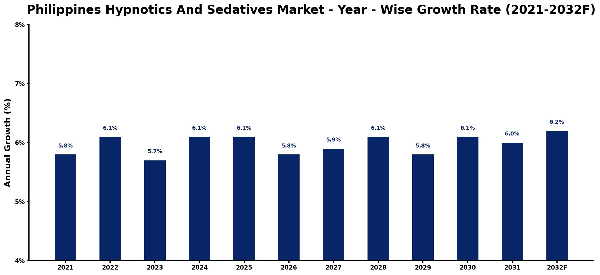 Philippines Hypnotics And Sedatives Market Year-wise Growth Rate and Key Drivers