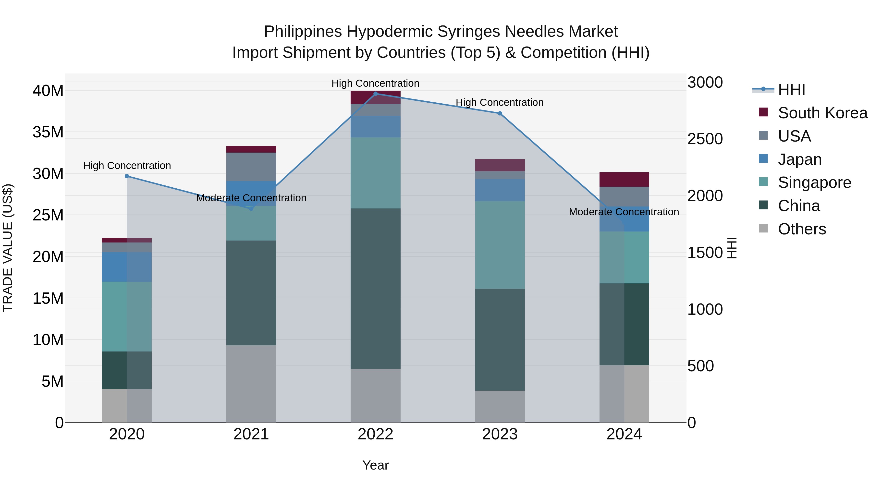 Philippines Hypodermic Syringes Needles Market Top 5 Importing Countries and Market Competition (HHI) Analysis