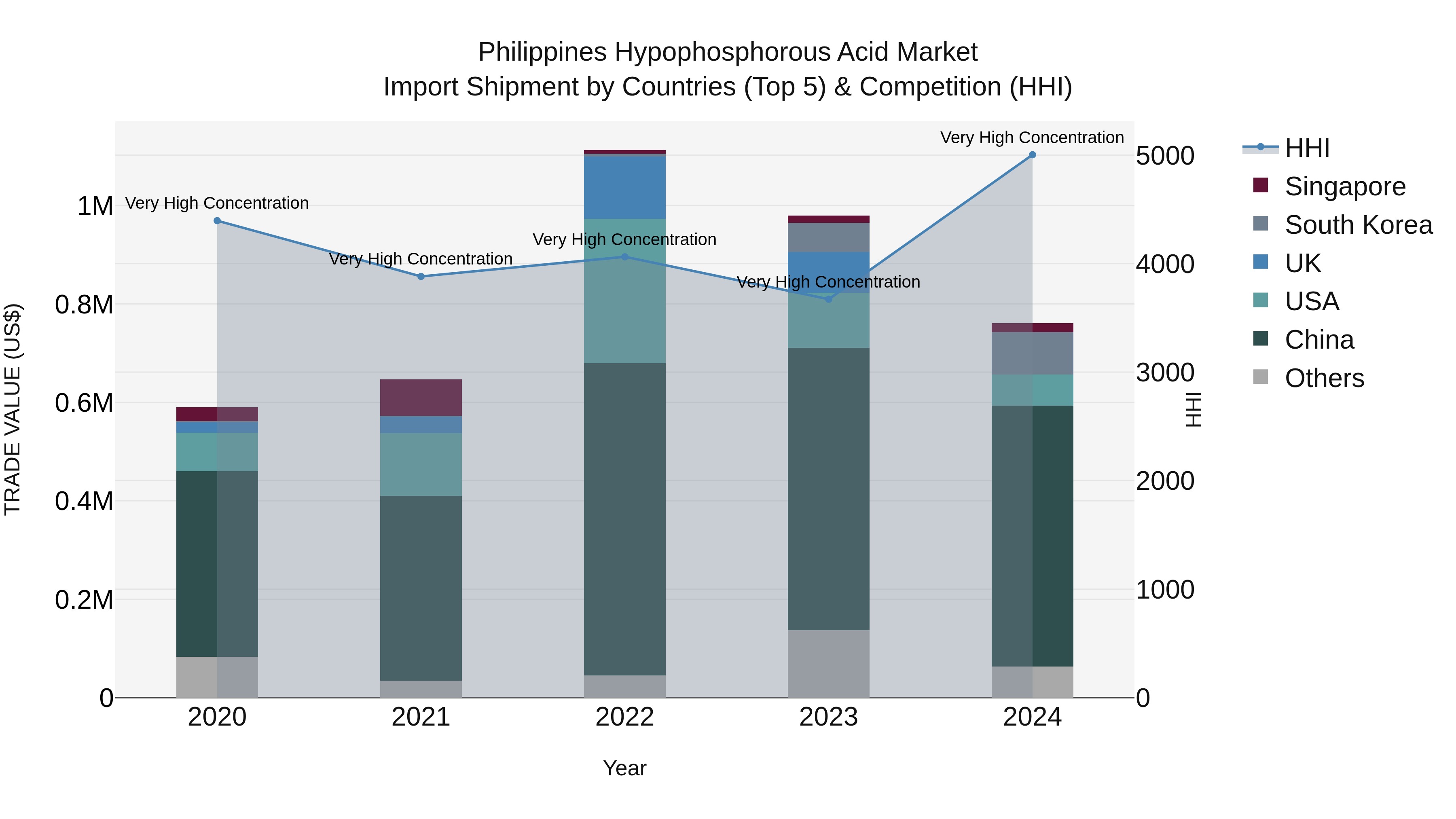 Philippines Hypophosphorous Acid Market Top 5 Importing Countries and Market Competition (HHI) Analysis