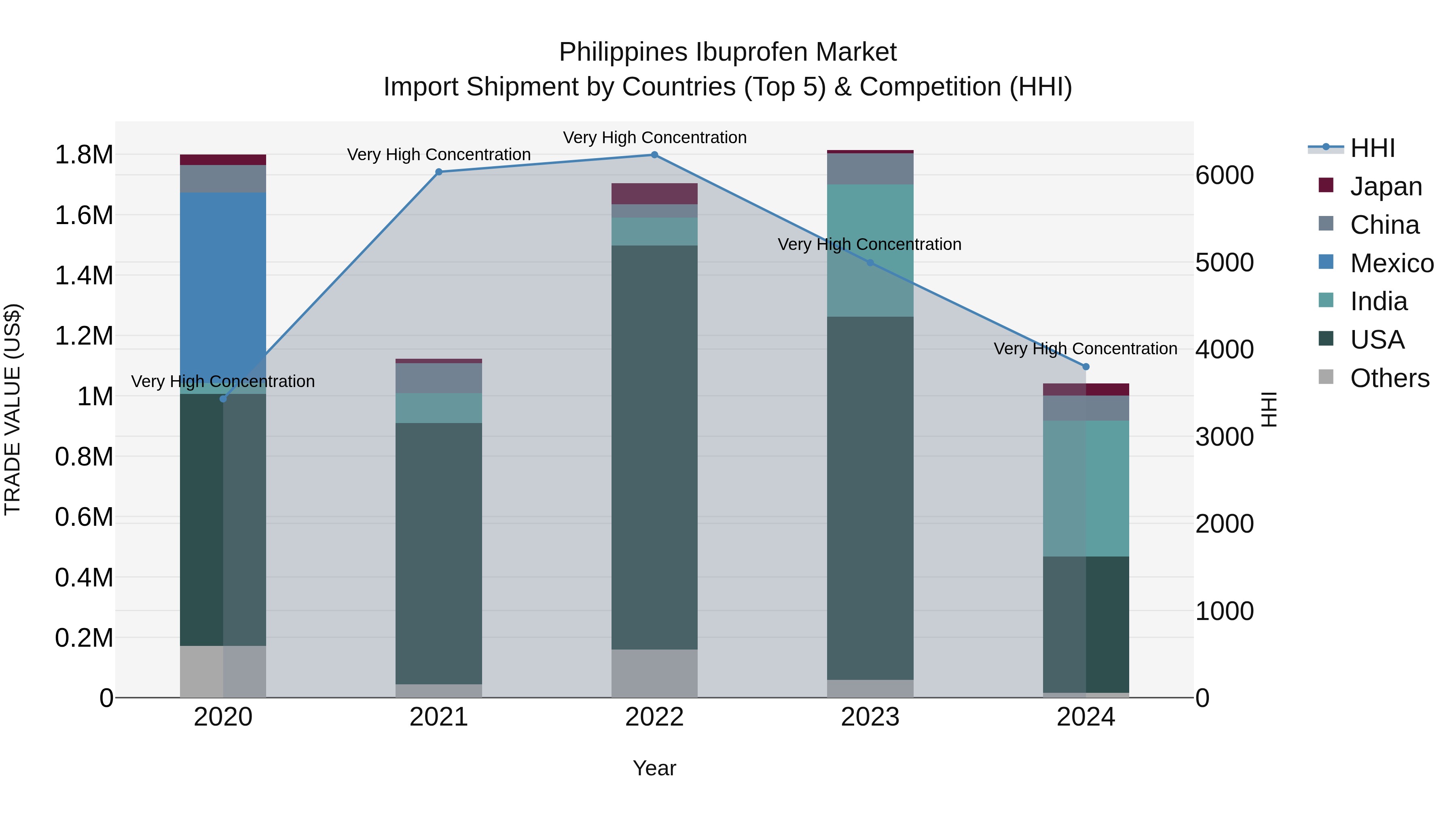 Philippines Ibuprofen Market Top 5 Importing Countries and Market Competition (HHI) Analysis