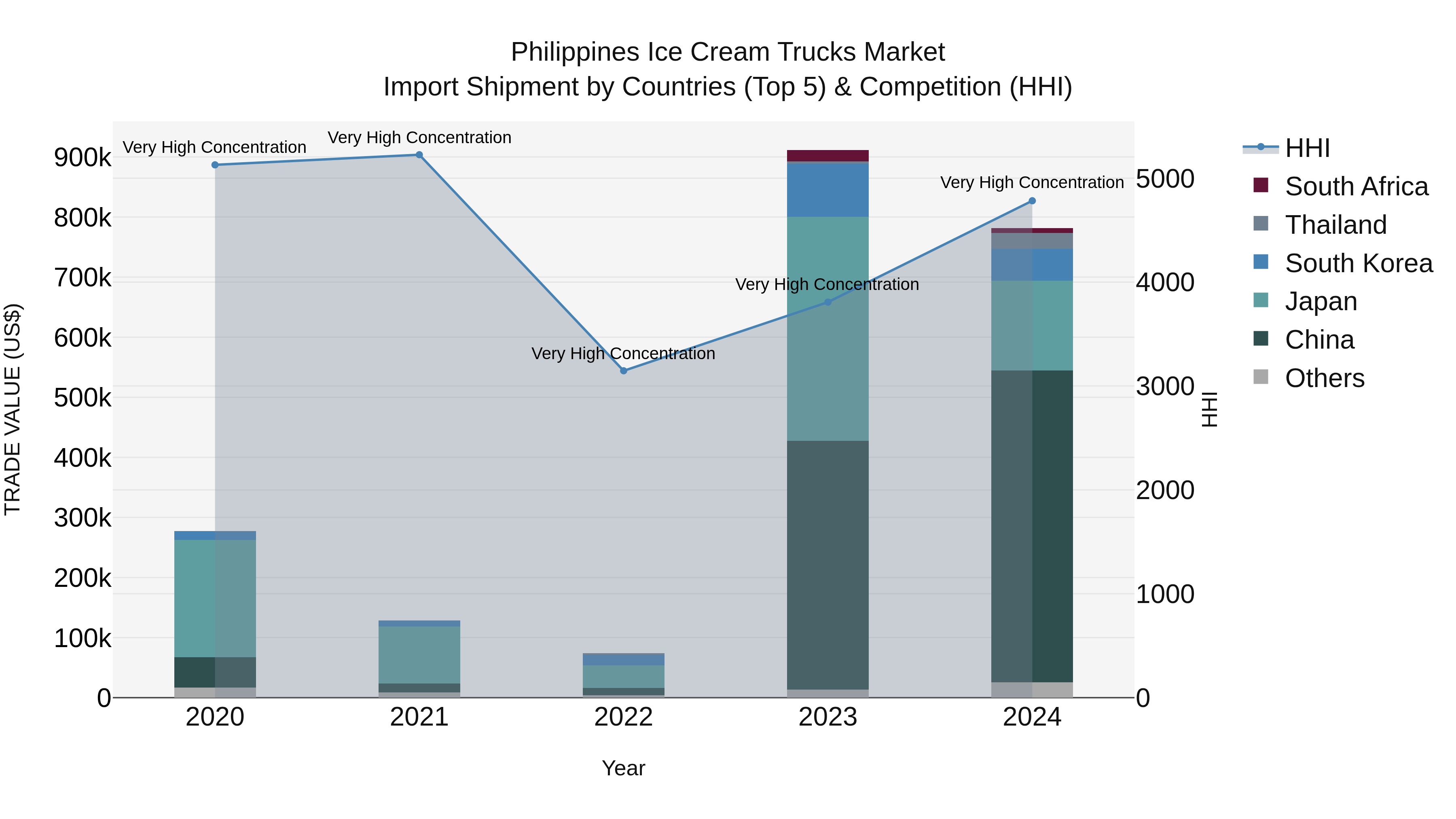 Philippines Ice Cream Trucks Market Top 5 Importing Countries and Market Competition (HHI) Analysis