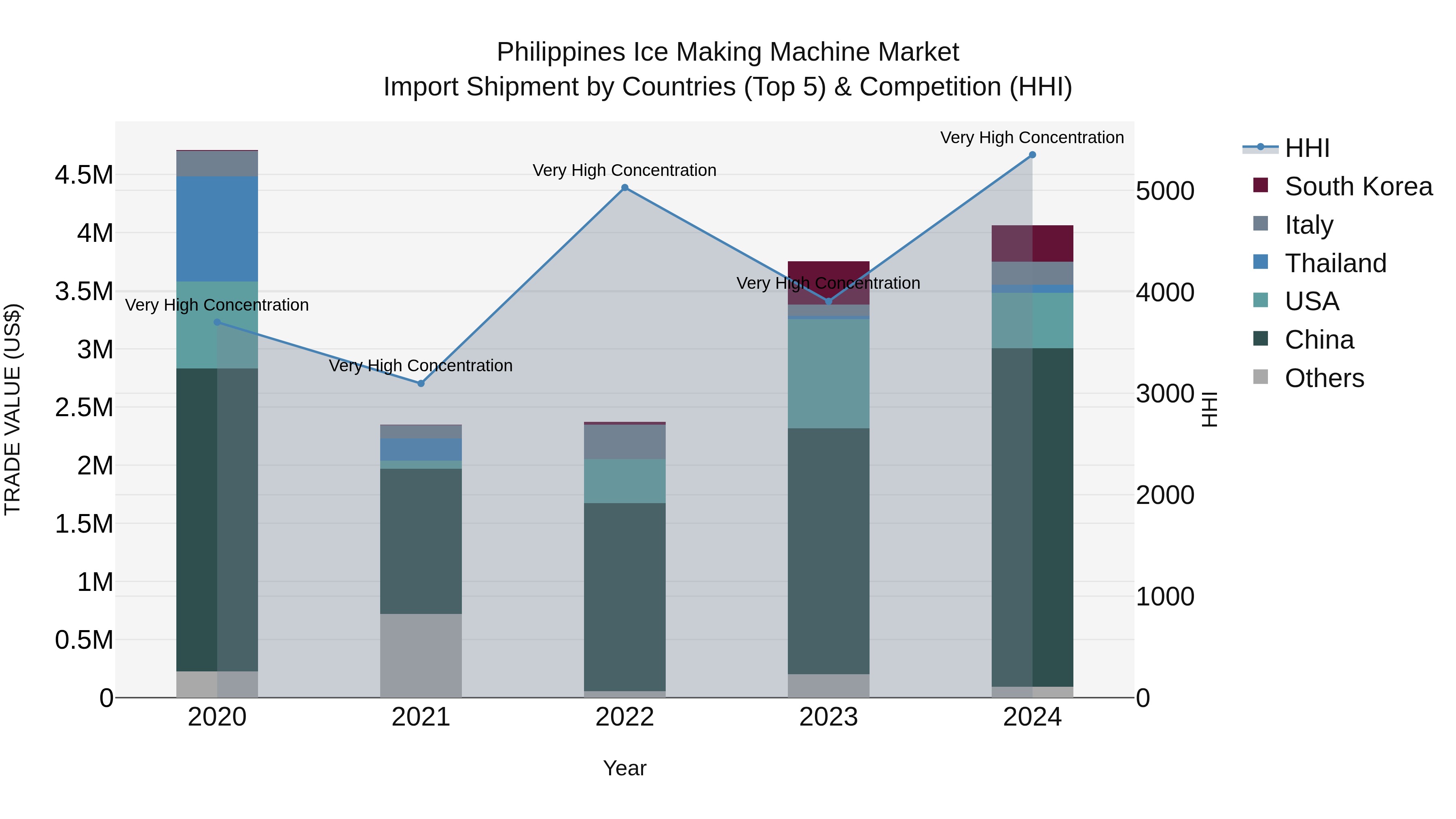 Philippines Ice Making Machine Market Top 5 Importing Countries and Market Competition (HHI) Analysis