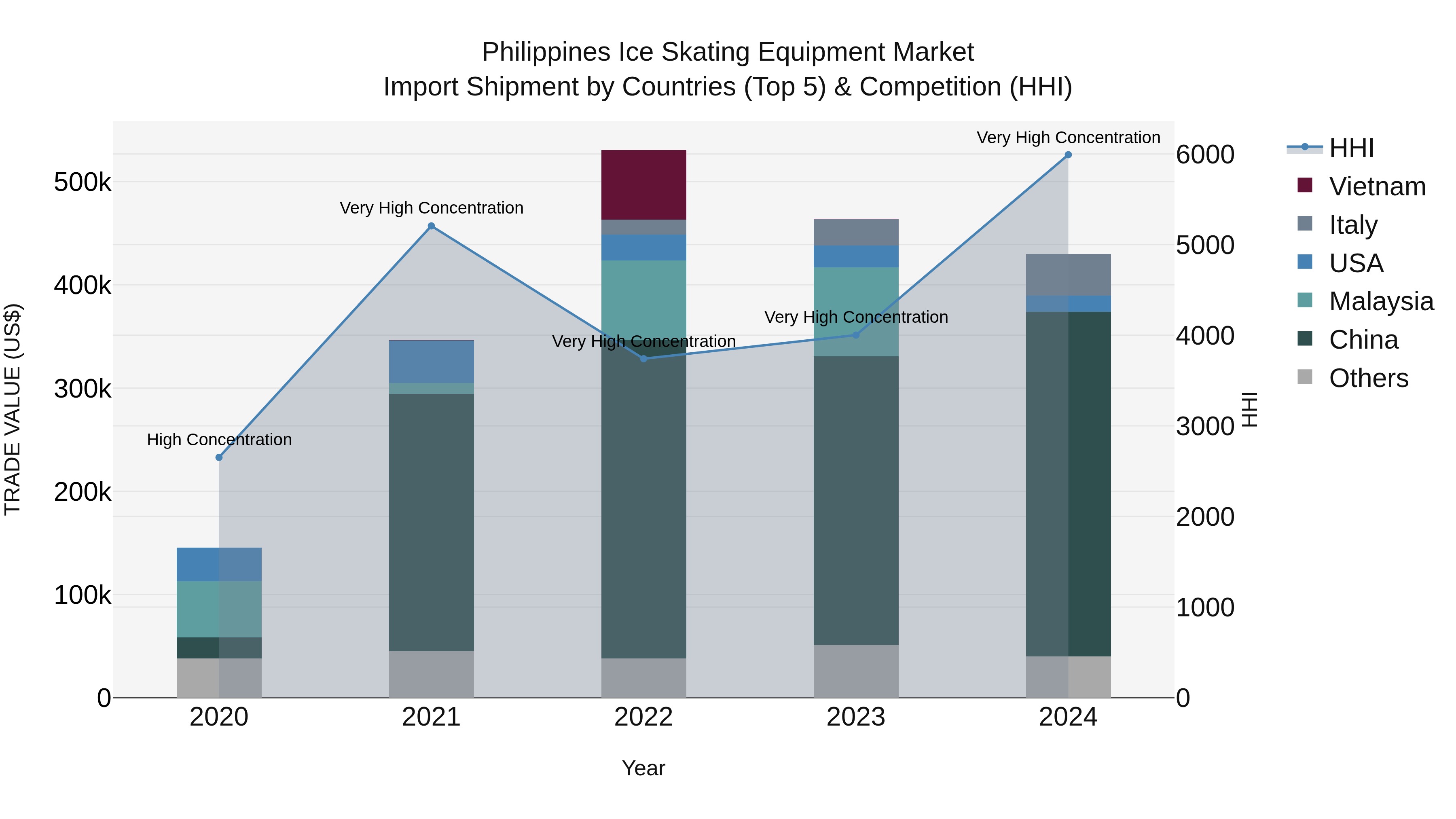 Philippines Ice Skating Equipment Market Top 5 Importing Countries and Market Competition (HHI) Analysis