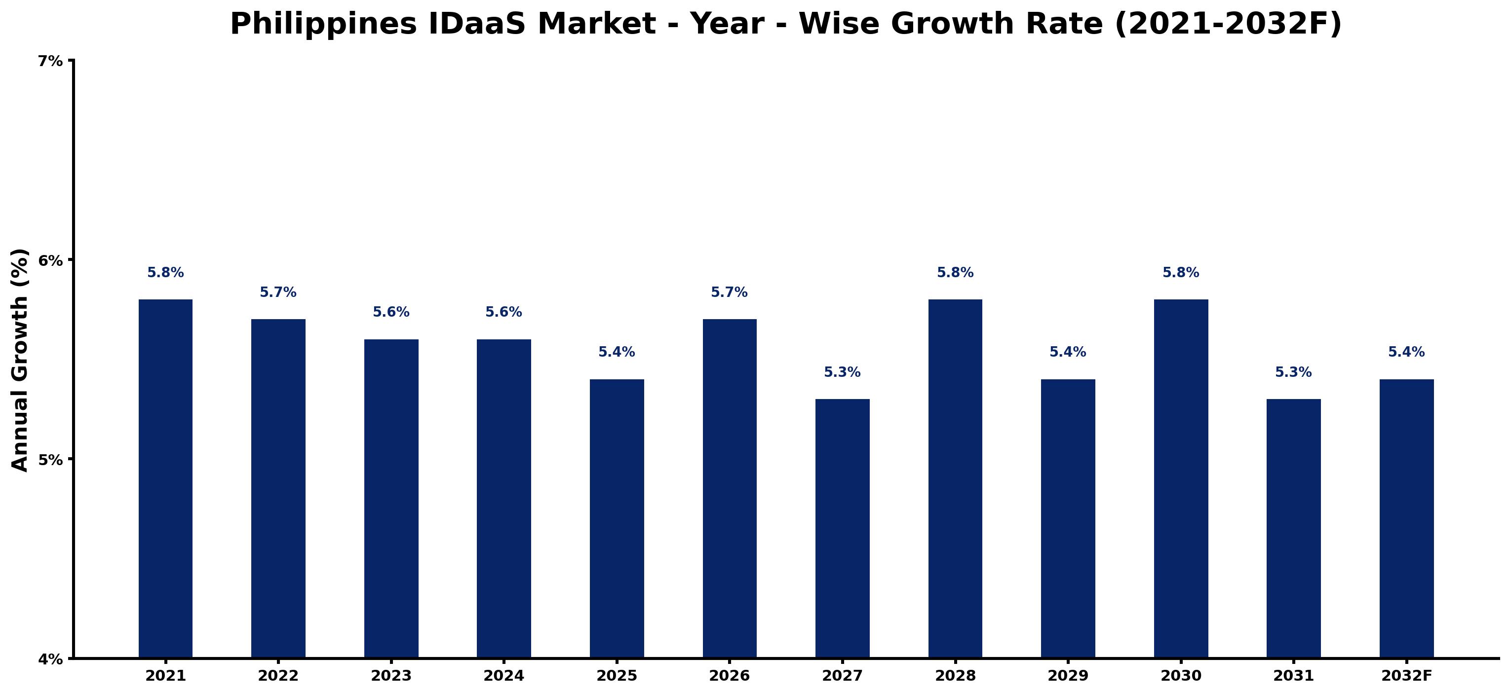 Philippines IDaaS Market Year-wise Growth Rate and Key Drivers