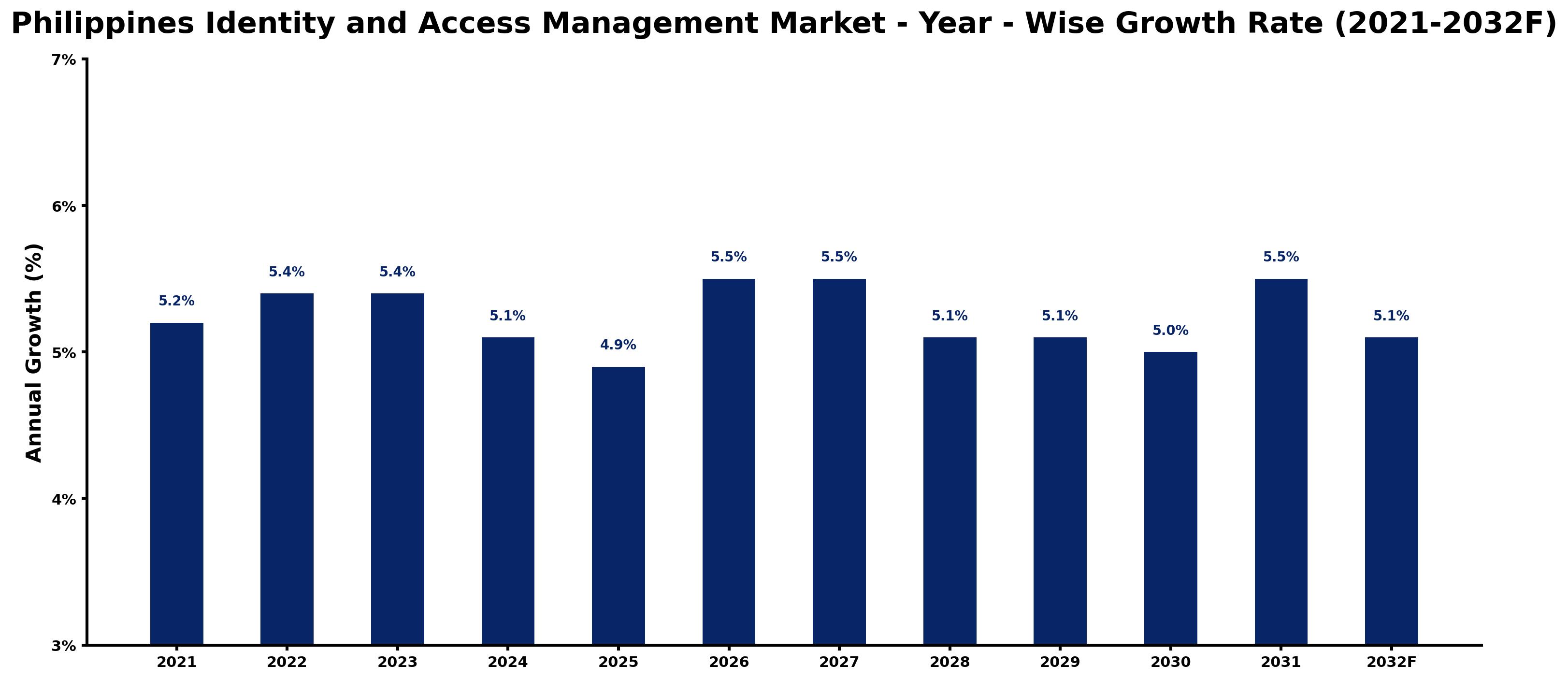 Philippines Identity and Access Management Market Year-wise Growth Rate and Key Drivers