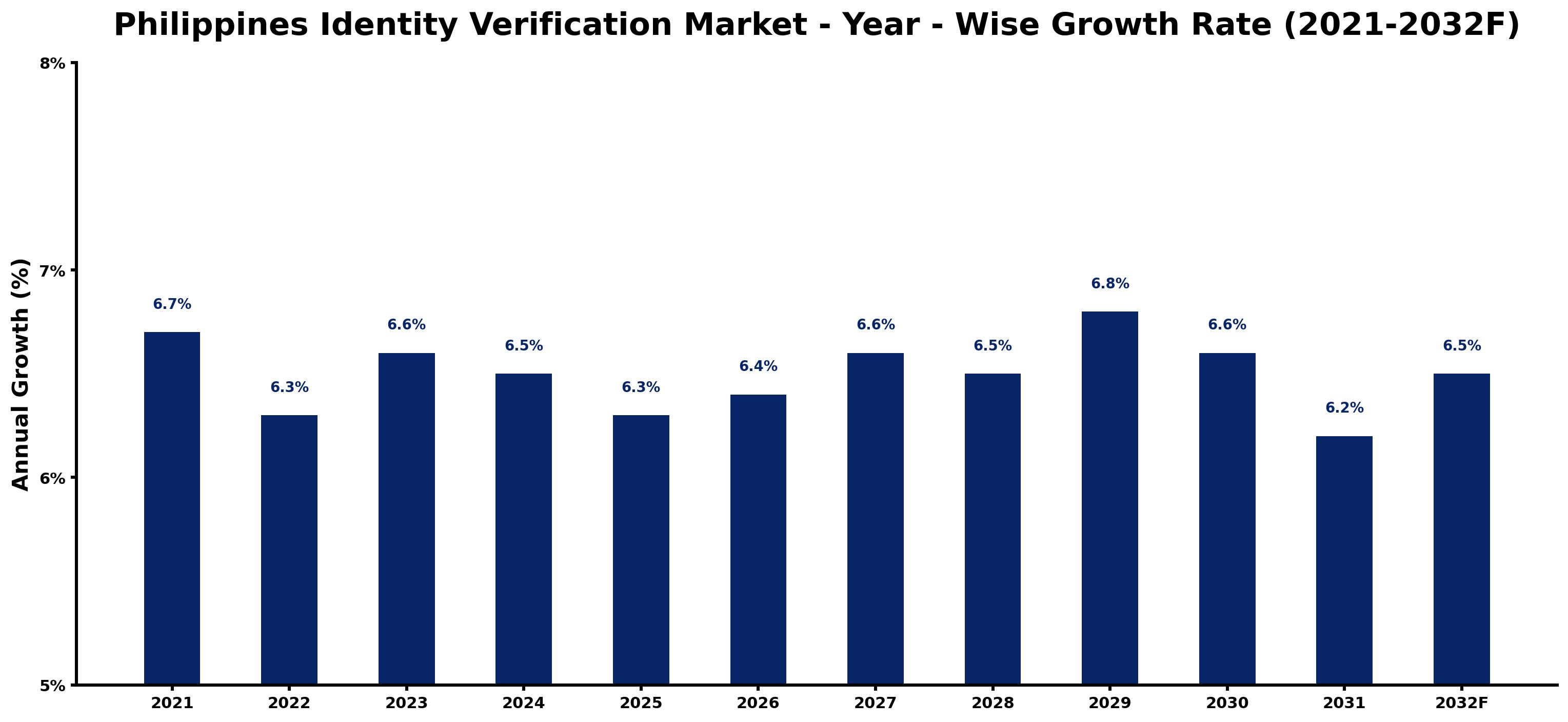 Philippines Identity Verification Market Year-wise Growth Rate and Key Drivers