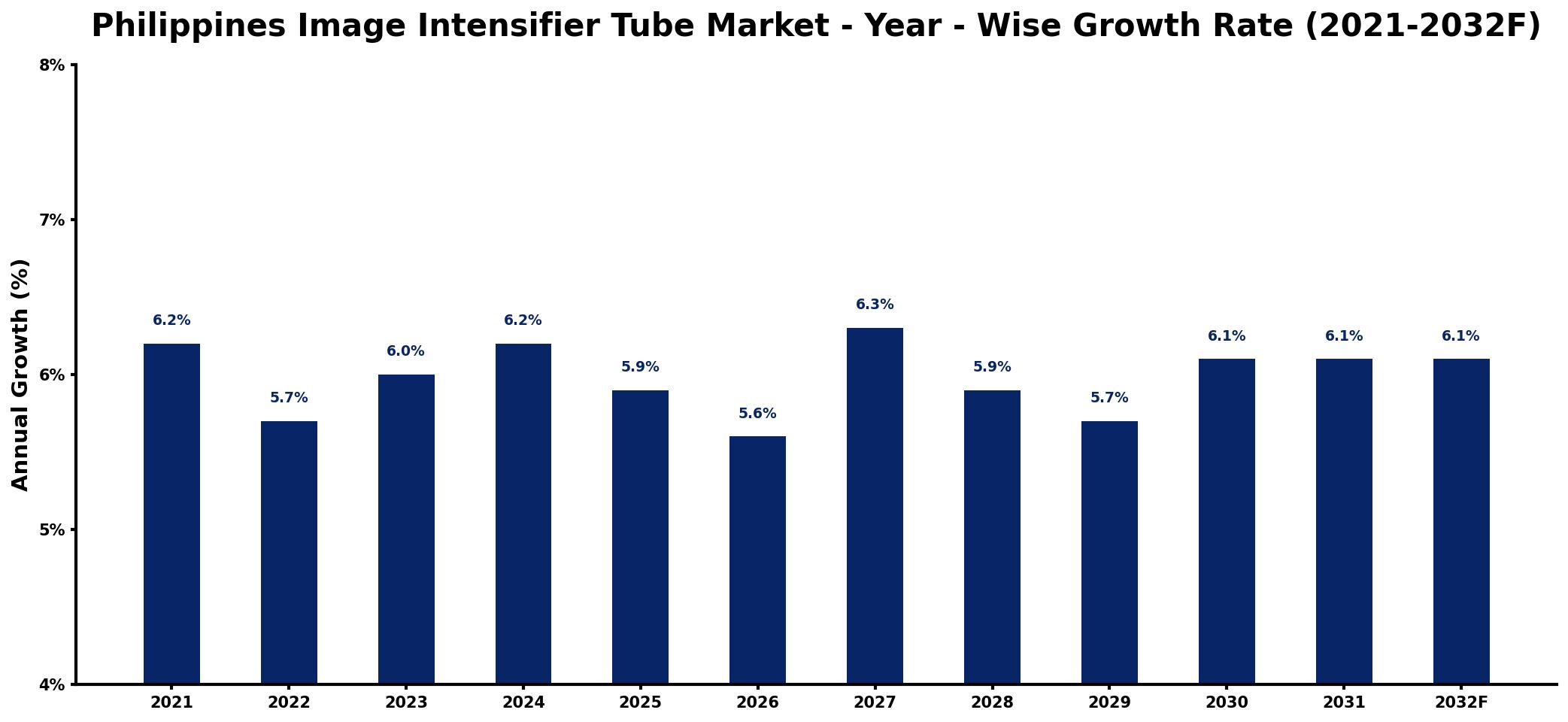 Philippines Image Intensifier Tube Market Year-wise Growth Rate and Key Drivers