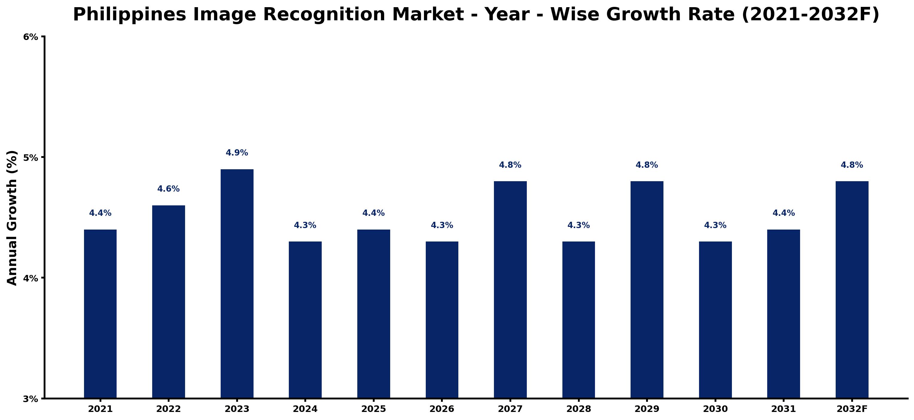Philippines Image Recognition Market Year-wise Growth Rate and Key Drivers
