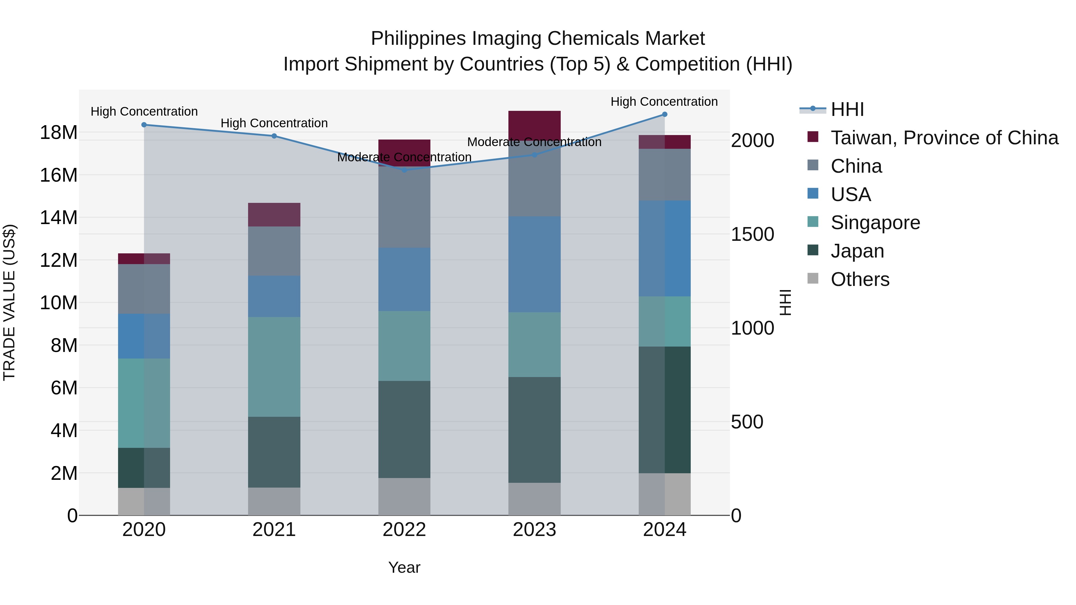 Philippines Imaging Chemicals Market Top 5 Importing Countries and Market Competition (HHI) Analysis