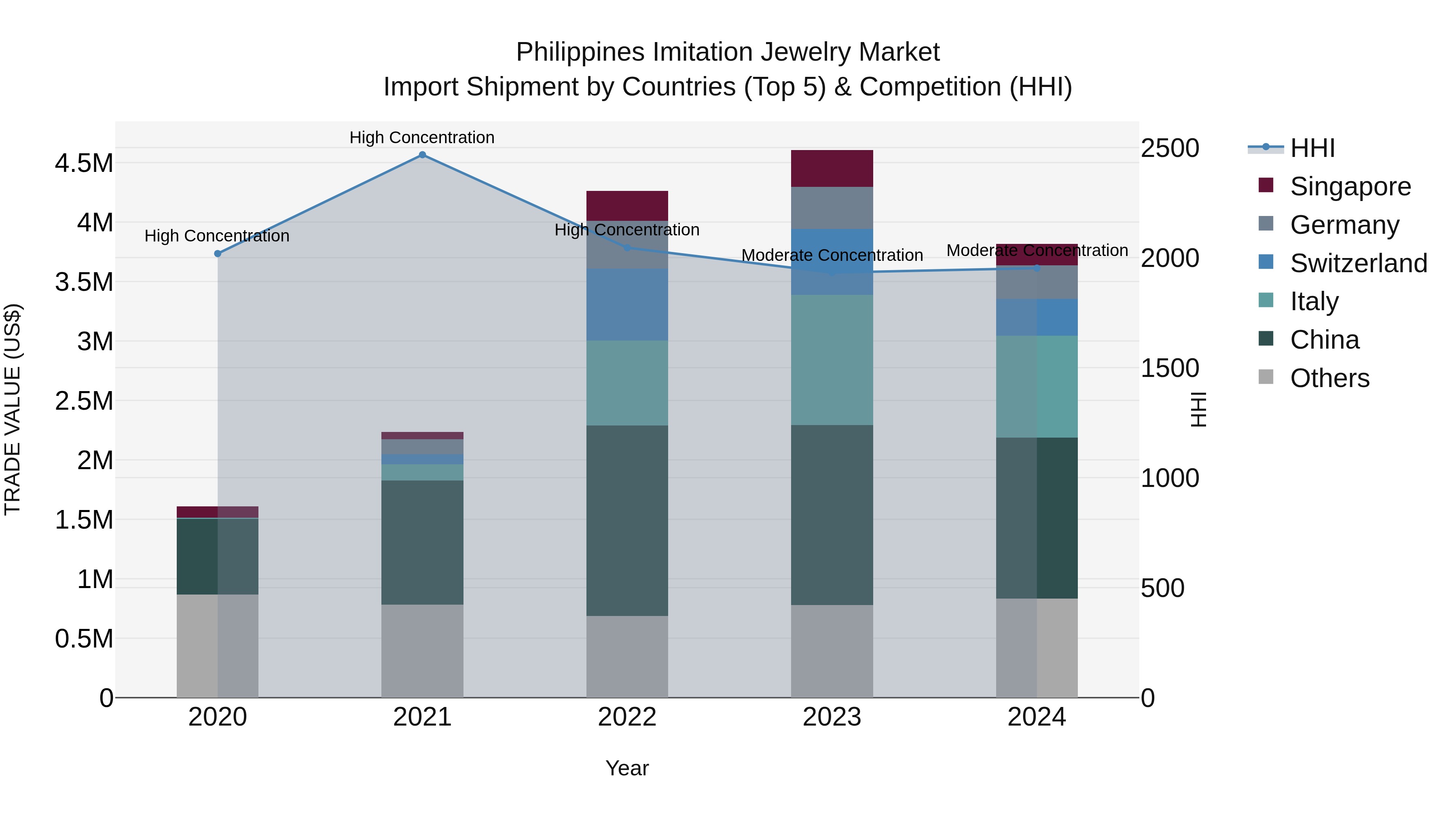 Philippines Imitation Jewelry Market Top 5 Importing Countries and Market Competition (HHI) Analysis