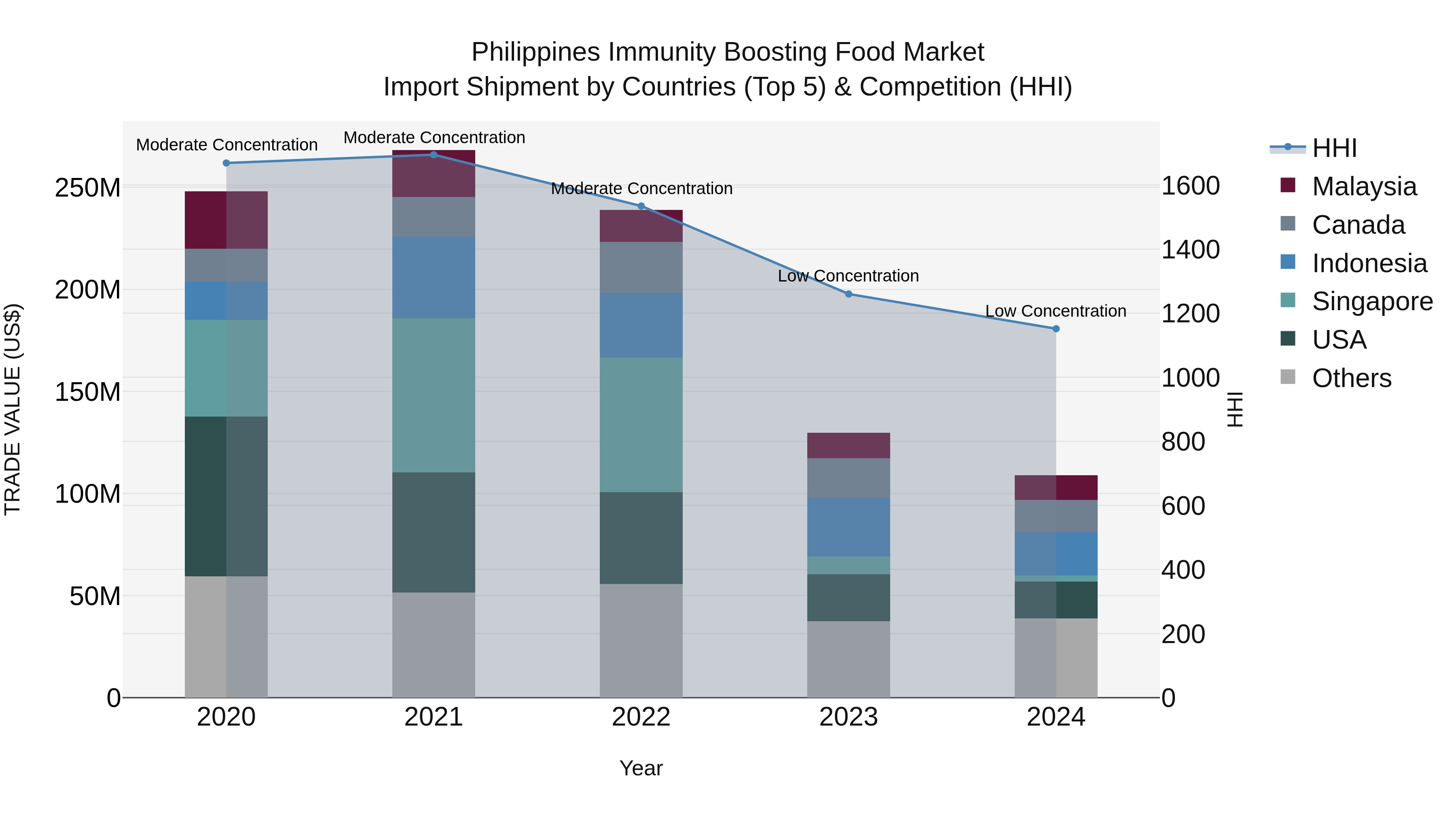 Philippines Immunity Boosting Food Market Top 5 Importing Countries and Market Competition (HHI) Analysis