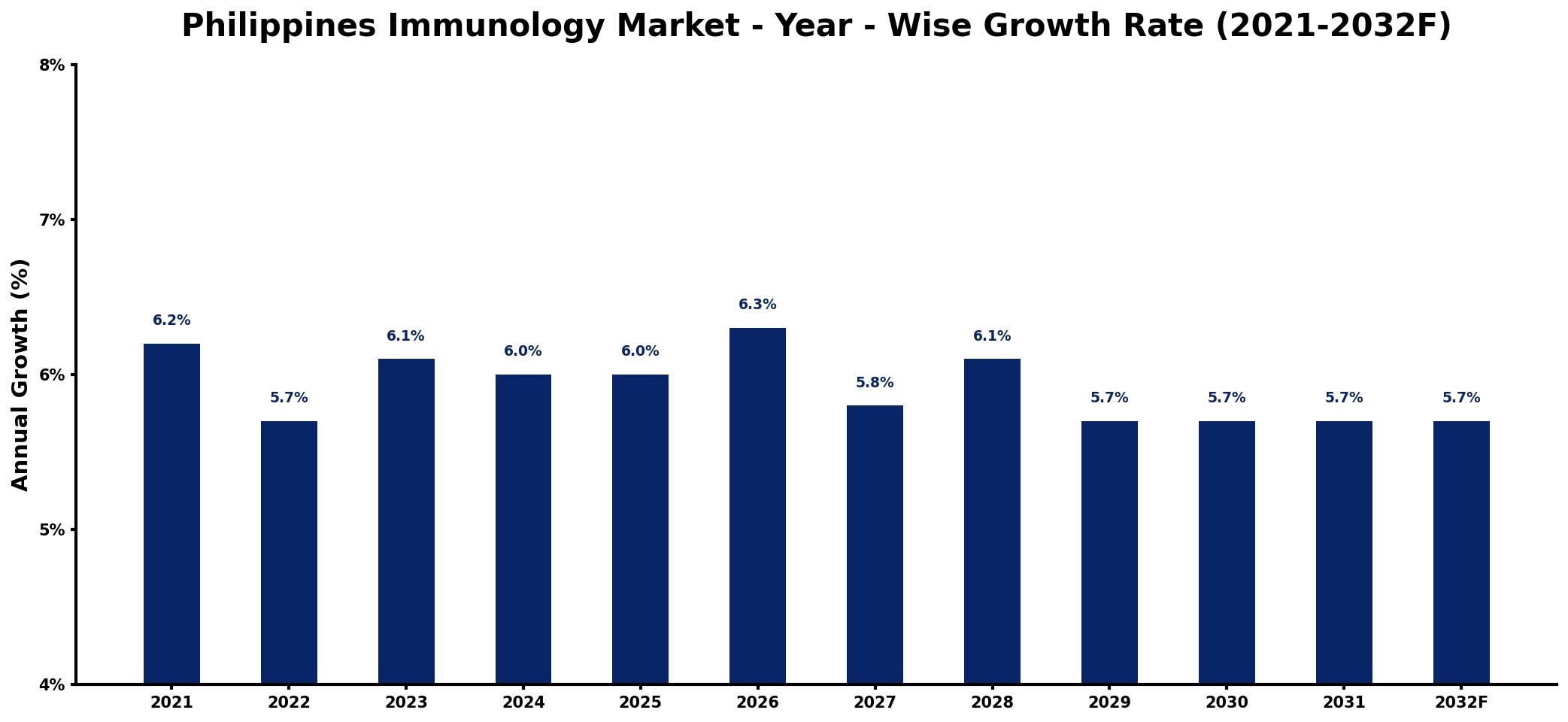 Philippines Immunology Market Year-wise Growth Rate and Key Drivers