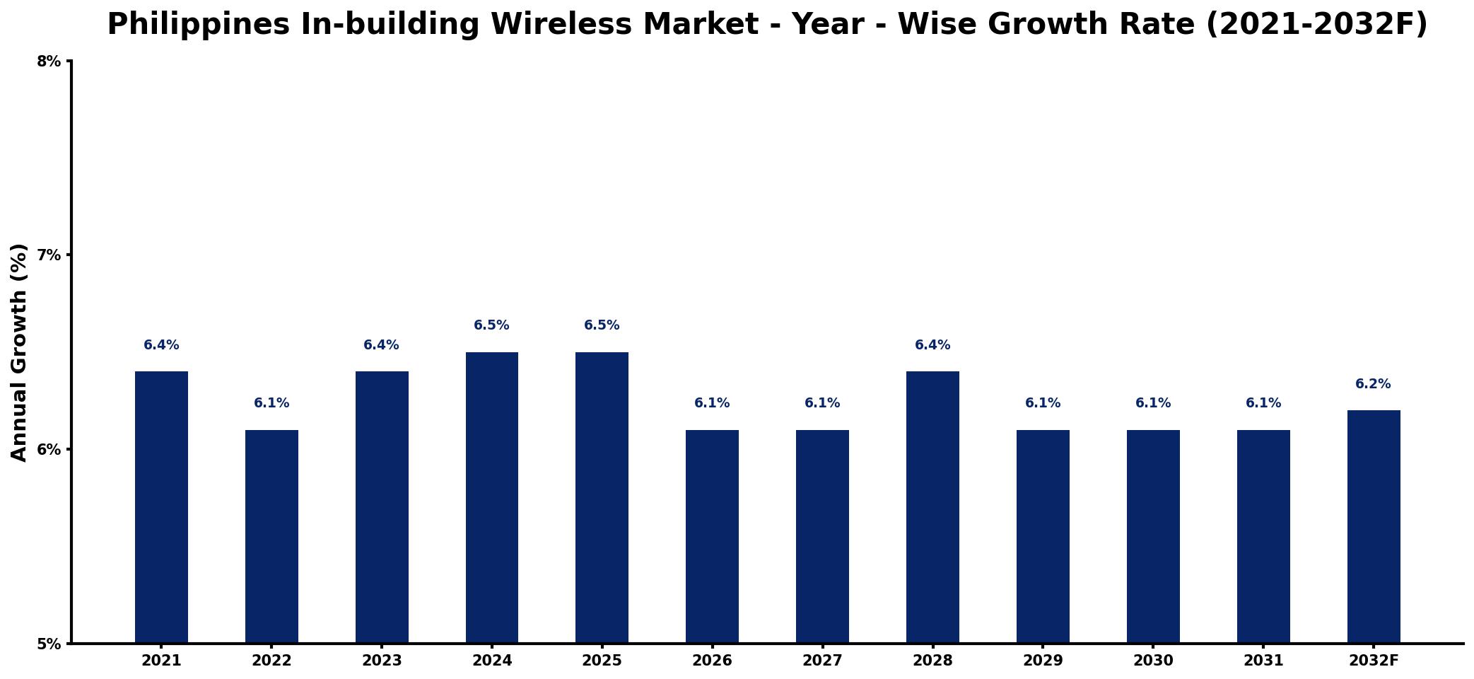 Philippines In-building Wireless Market Year-wise Growth Rate and Key Drivers