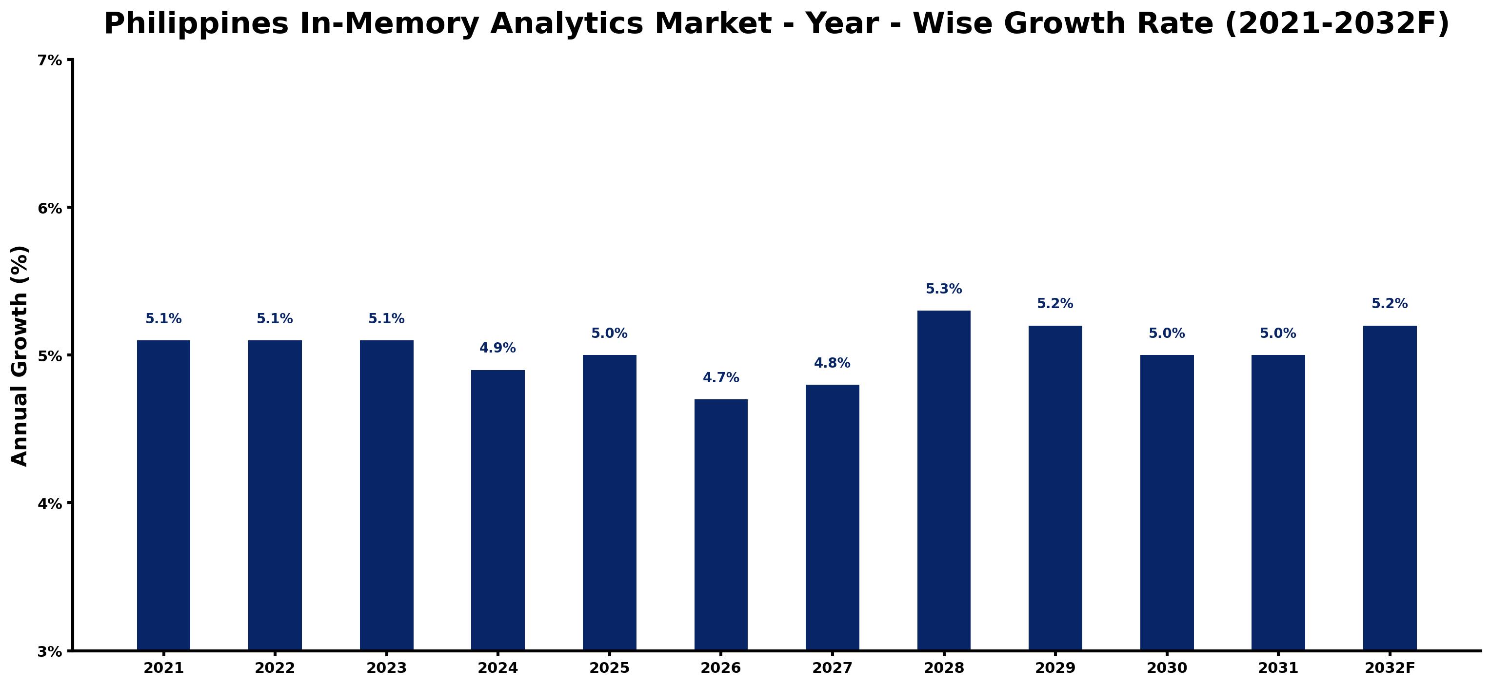 Philippines In-Memory Analytics Market Year-wise Growth Rate and Key Drivers