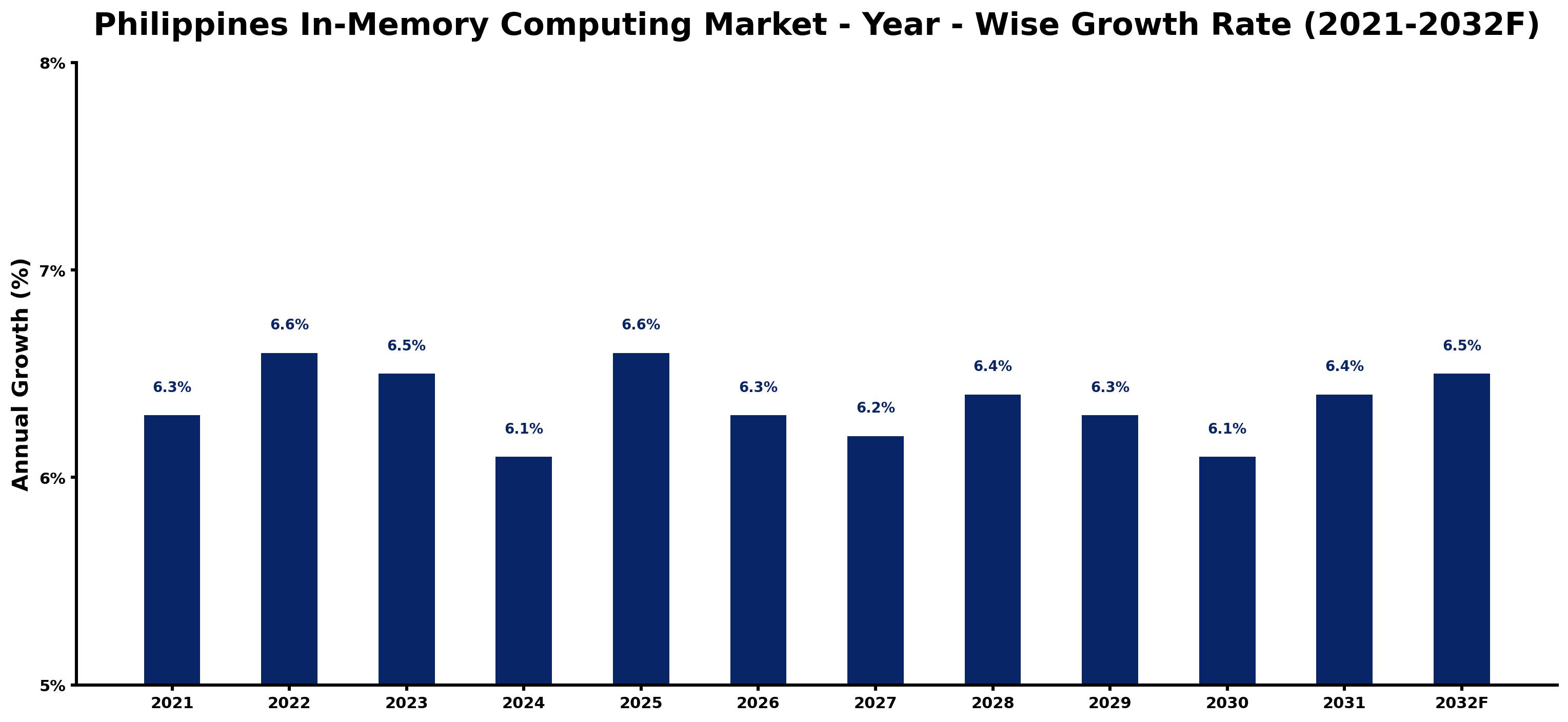 Philippines In-Memory Computing Market Year-wise Growth Rate and Key Drivers
