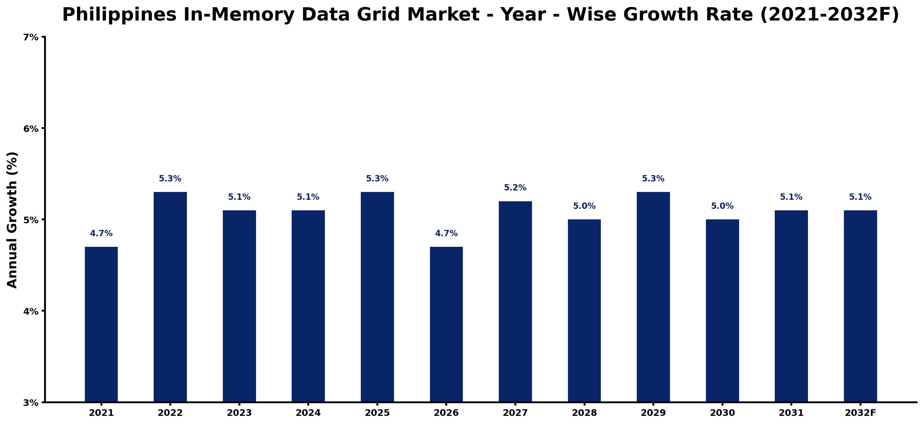 Philippines In-Memory Data Grid Market Year-wise Growth Rate and Key Drivers
