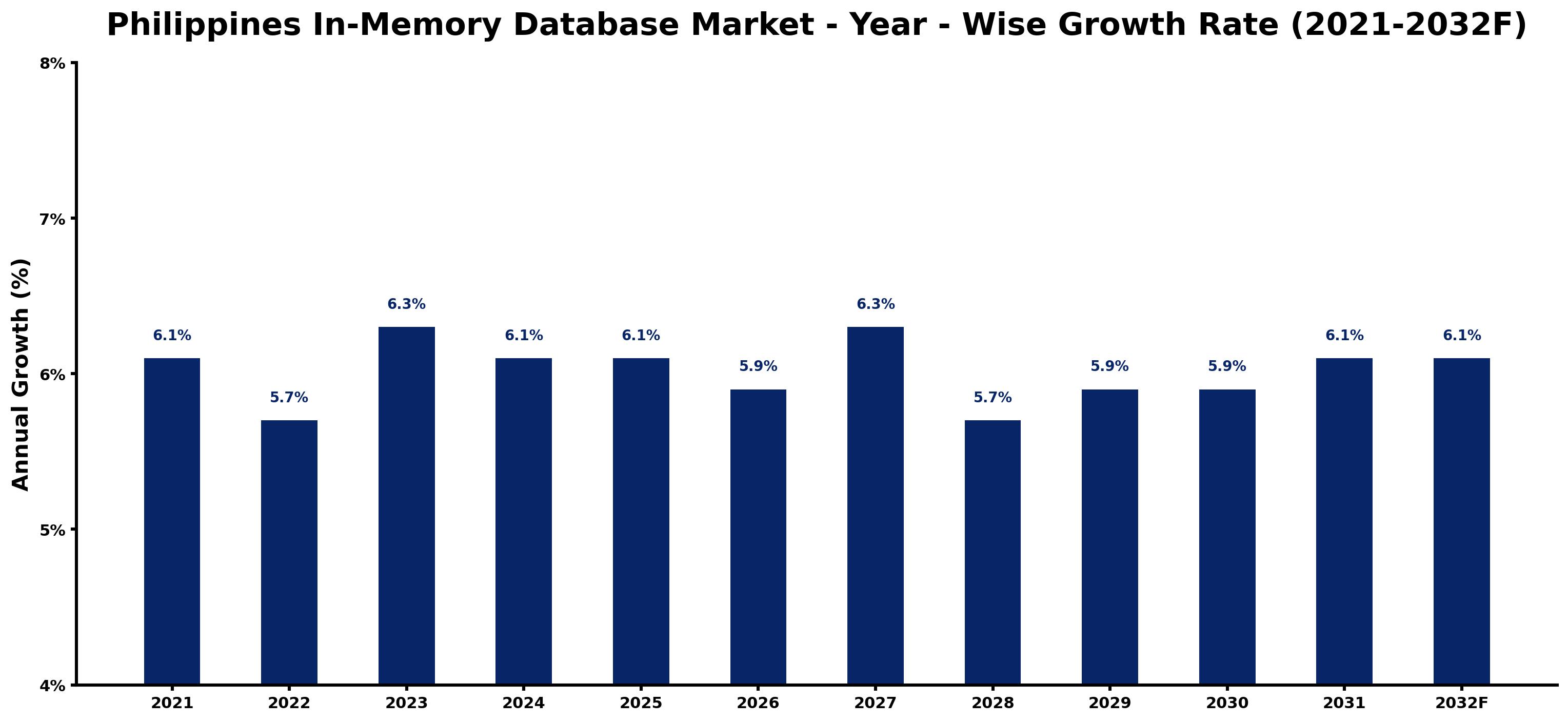 Philippines In-Memory Database Market Year-wise Growth Rate and Key Drivers