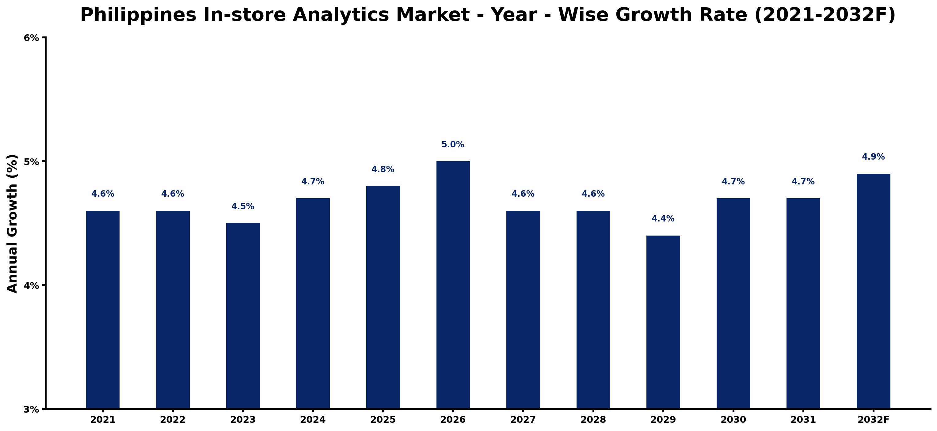 Philippines In-store Analytics Market Year-wise Growth Rate and Key Drivers