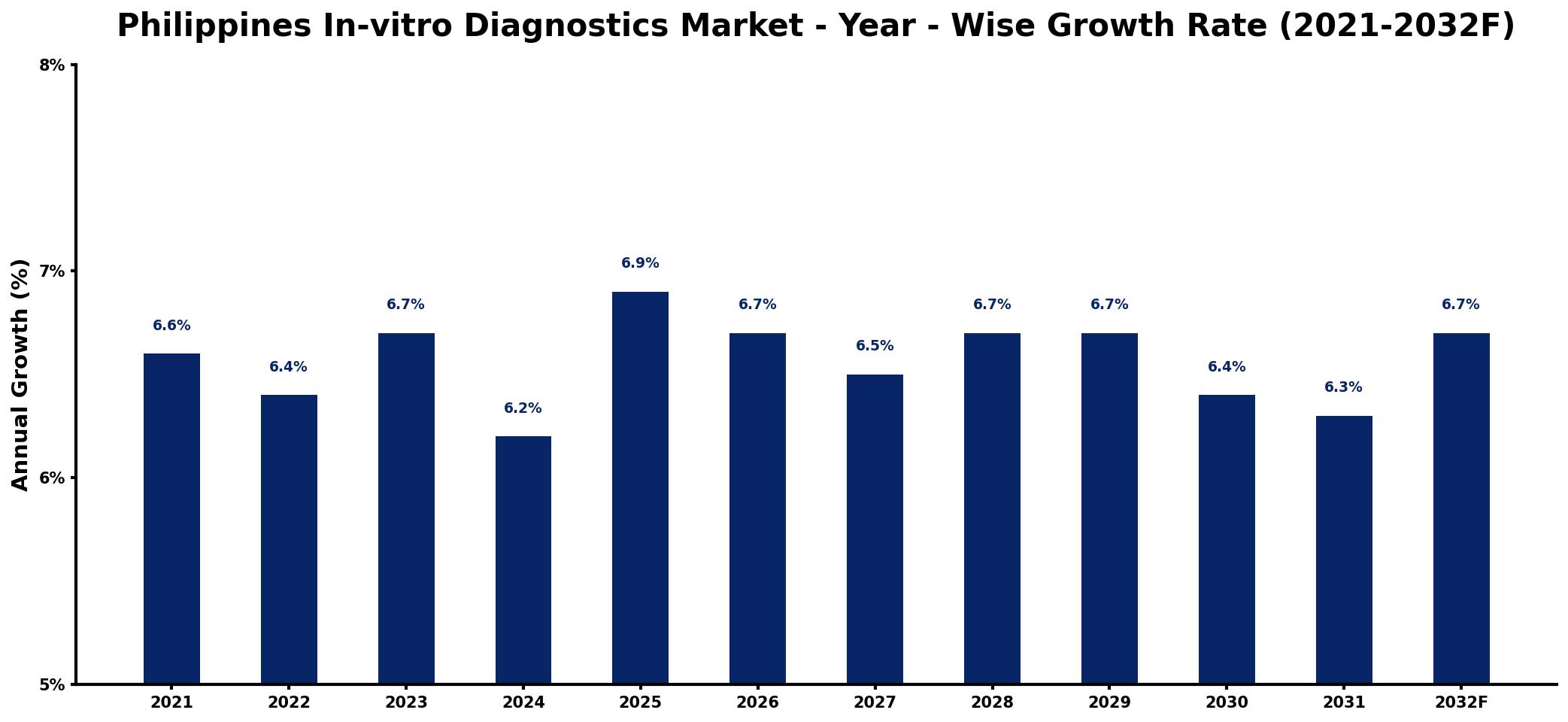 Philippines In-vitro Diagnostics Market Year-wise Growth Rate and Key Drivers