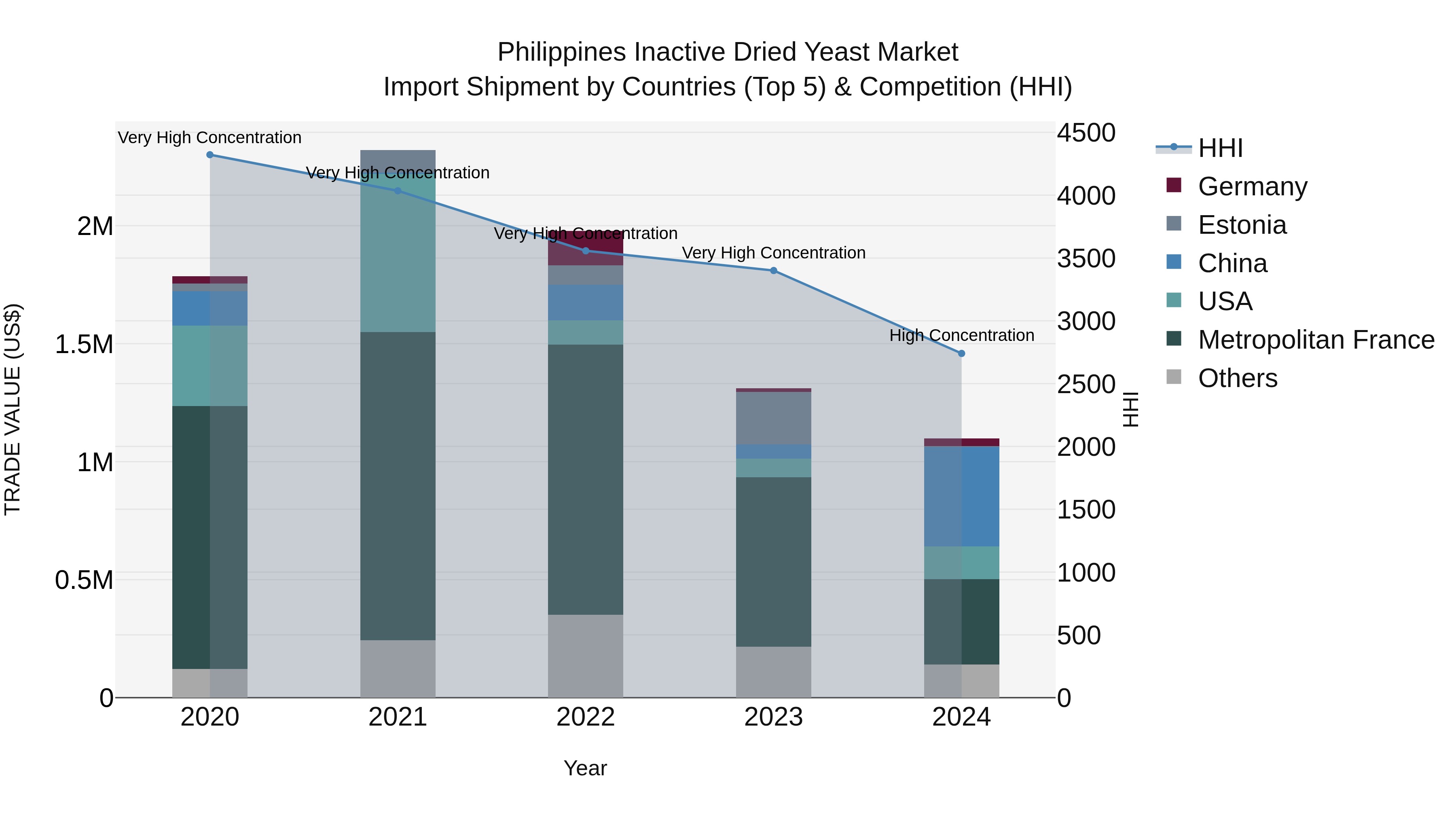 Philippines Inactive Dried Yeast Market Top 5 Importing Countries and Market Competition (HHI) Analysis