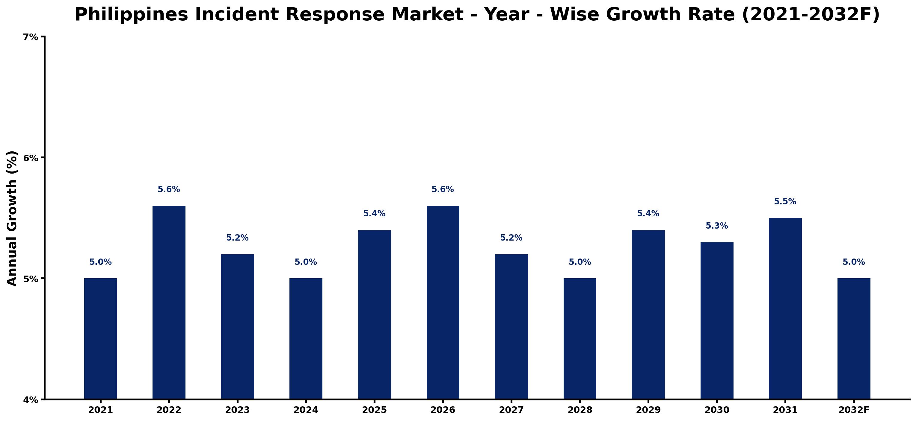 Philippines Incident Response Market Year-wise Growth Rate and Key Drivers