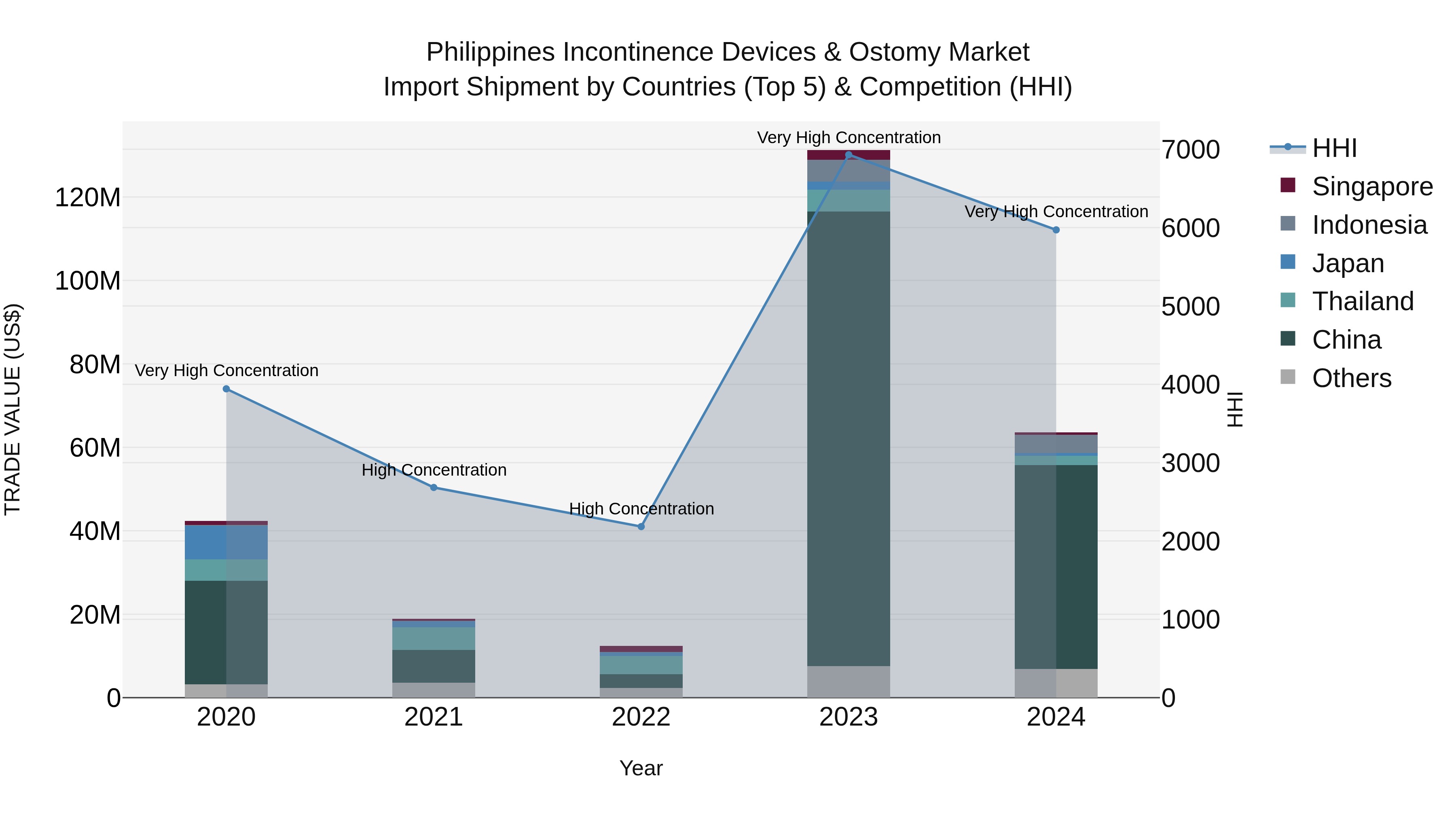 Philippines Incontinence Devices & Ostomy Market Top 5 Importing Countries and Market Competition (HHI) Analysis