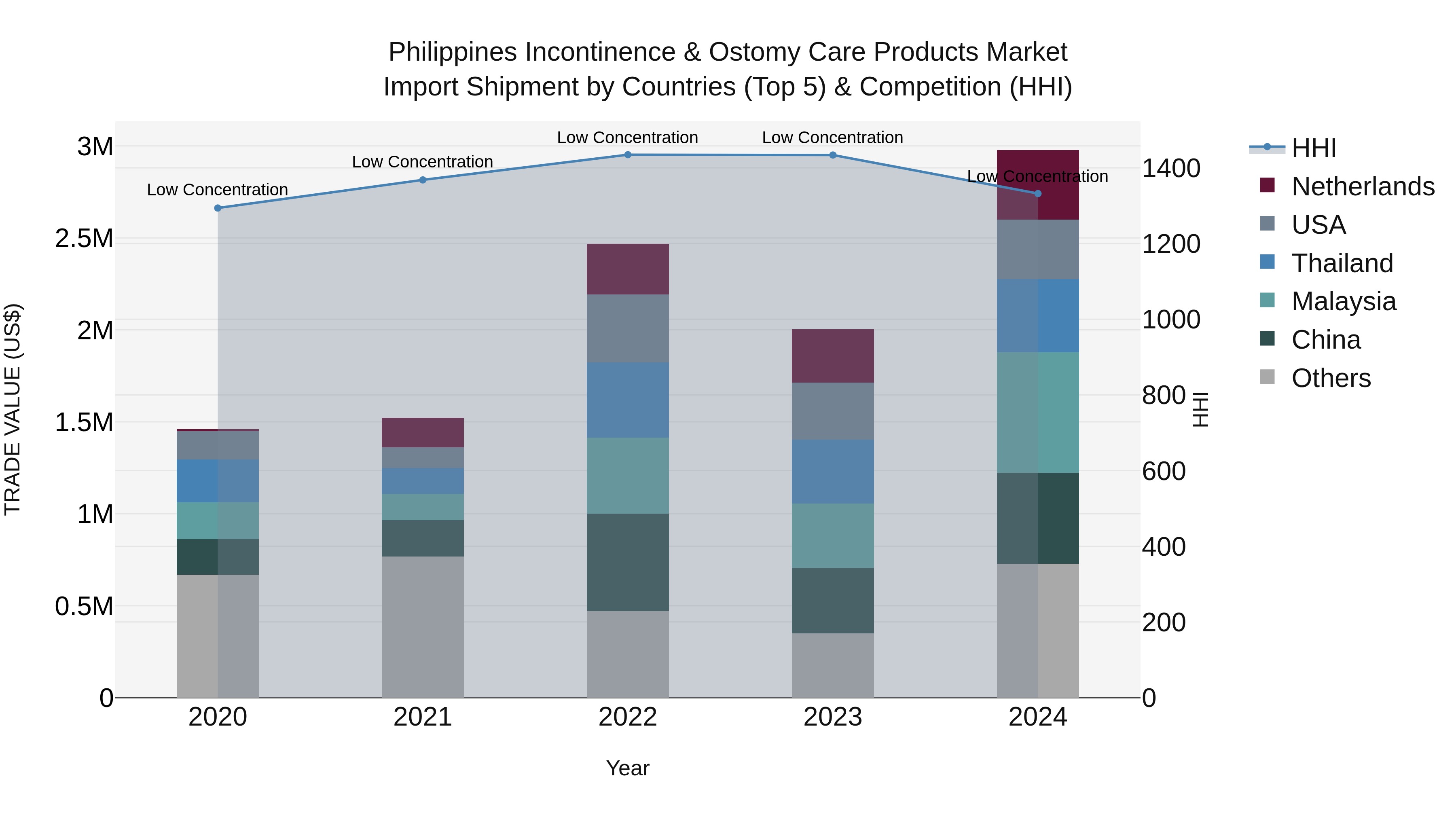 Philippines Incontinence & Ostomy Care Products Market Top 5 Importing Countries and Market Competition (HHI) Analysis