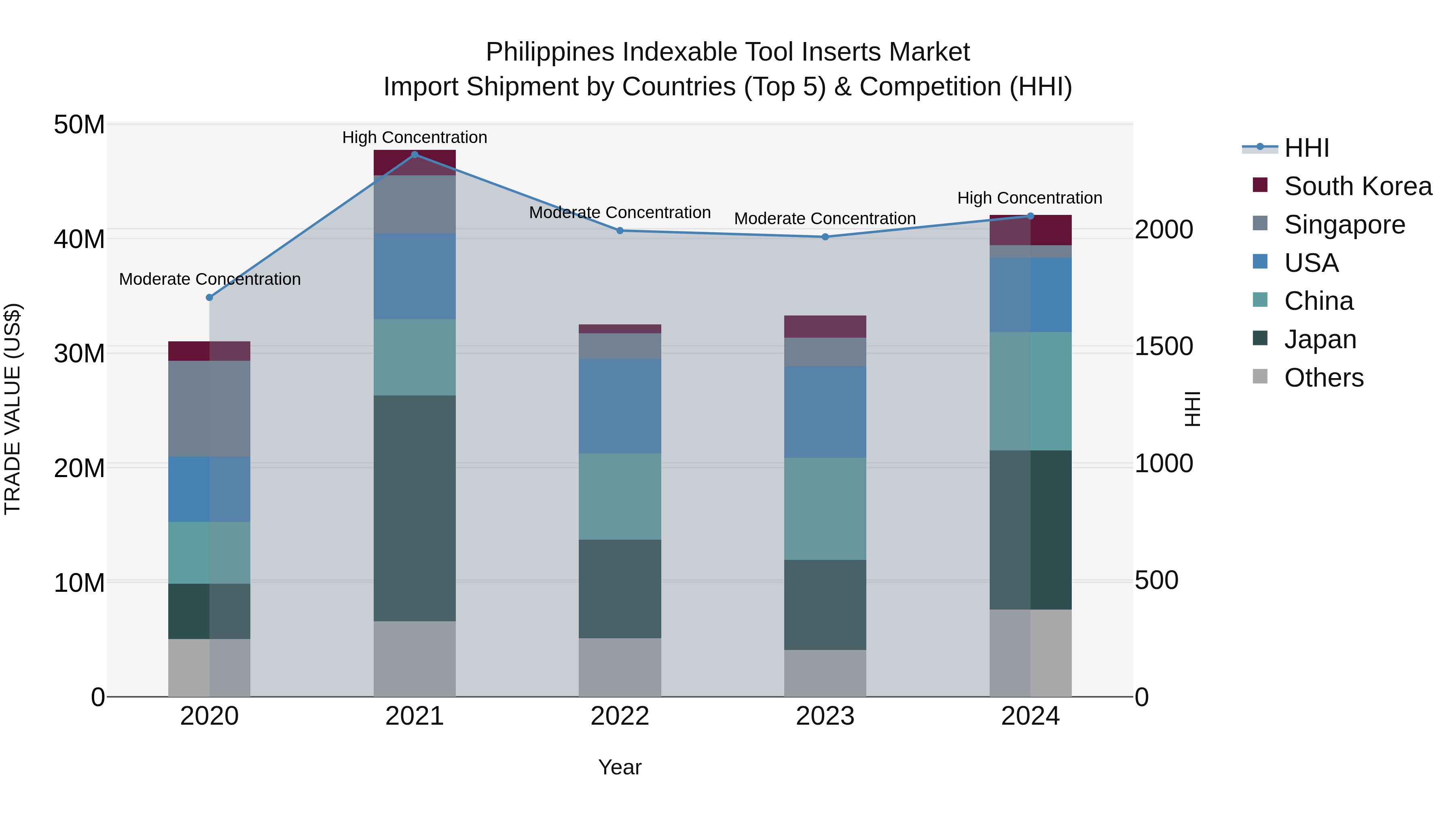 Philippines Indexable Tool Inserts Market Top 5 Importing Countries and Market Competition (HHI) Analysis