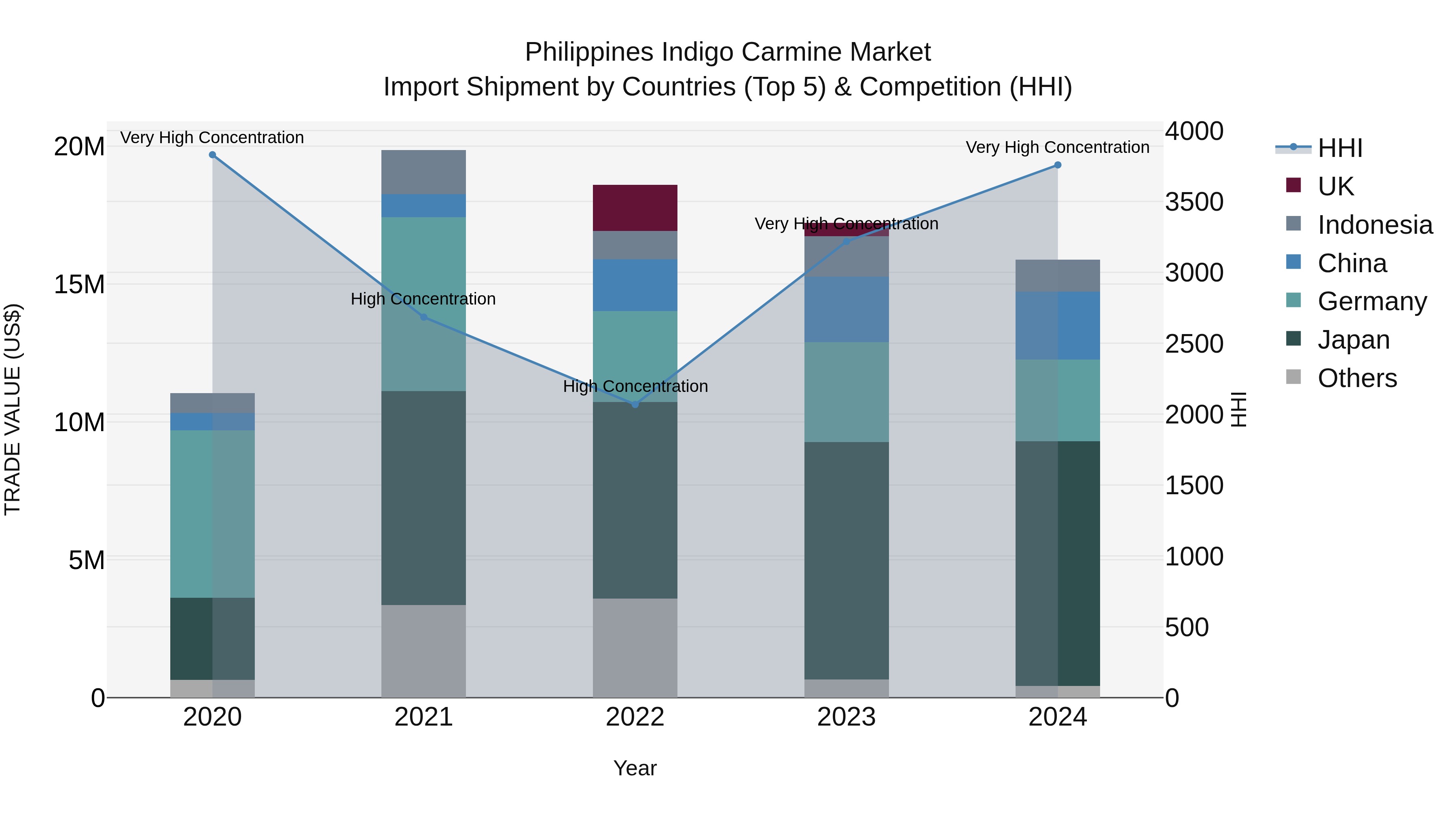 Philippines Indigo Carmine Market Top 5 Importing Countries and Market Competition (HHI) Analysis