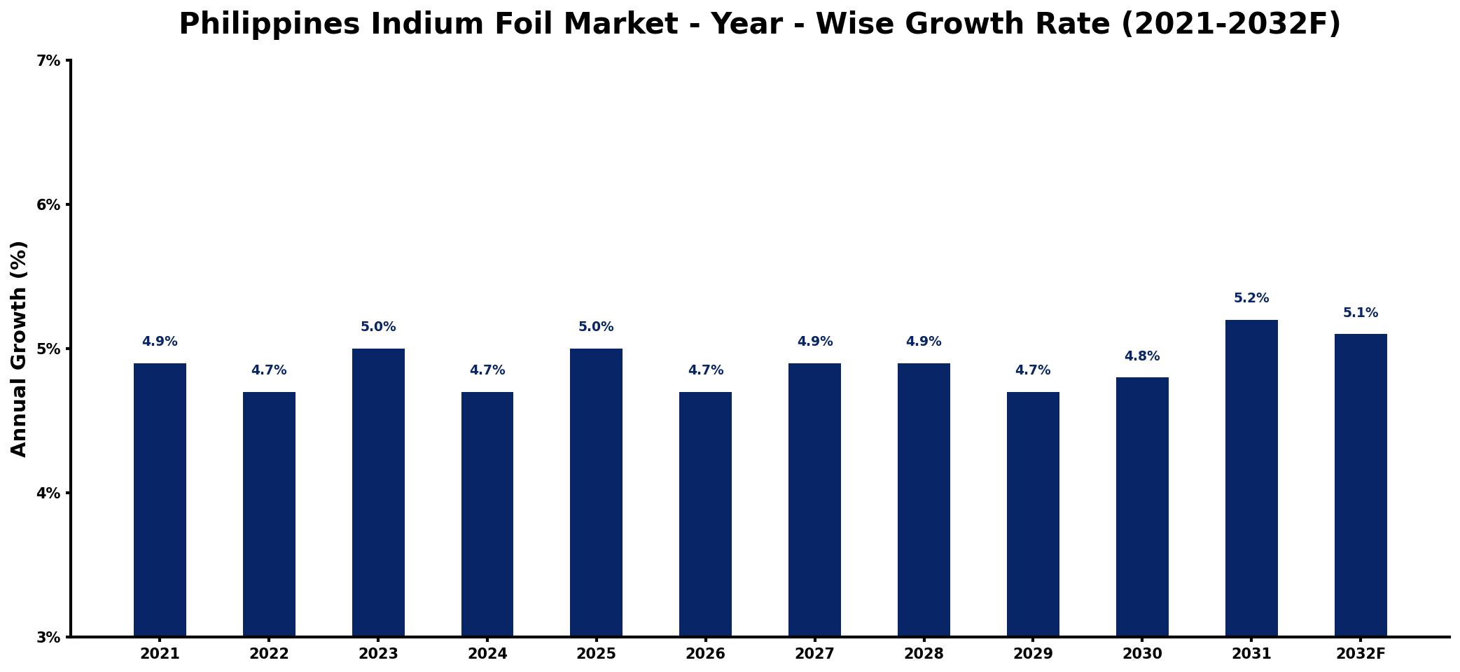Philippines Indium Foil Market Year-wise Growth Rate and Key Drivers