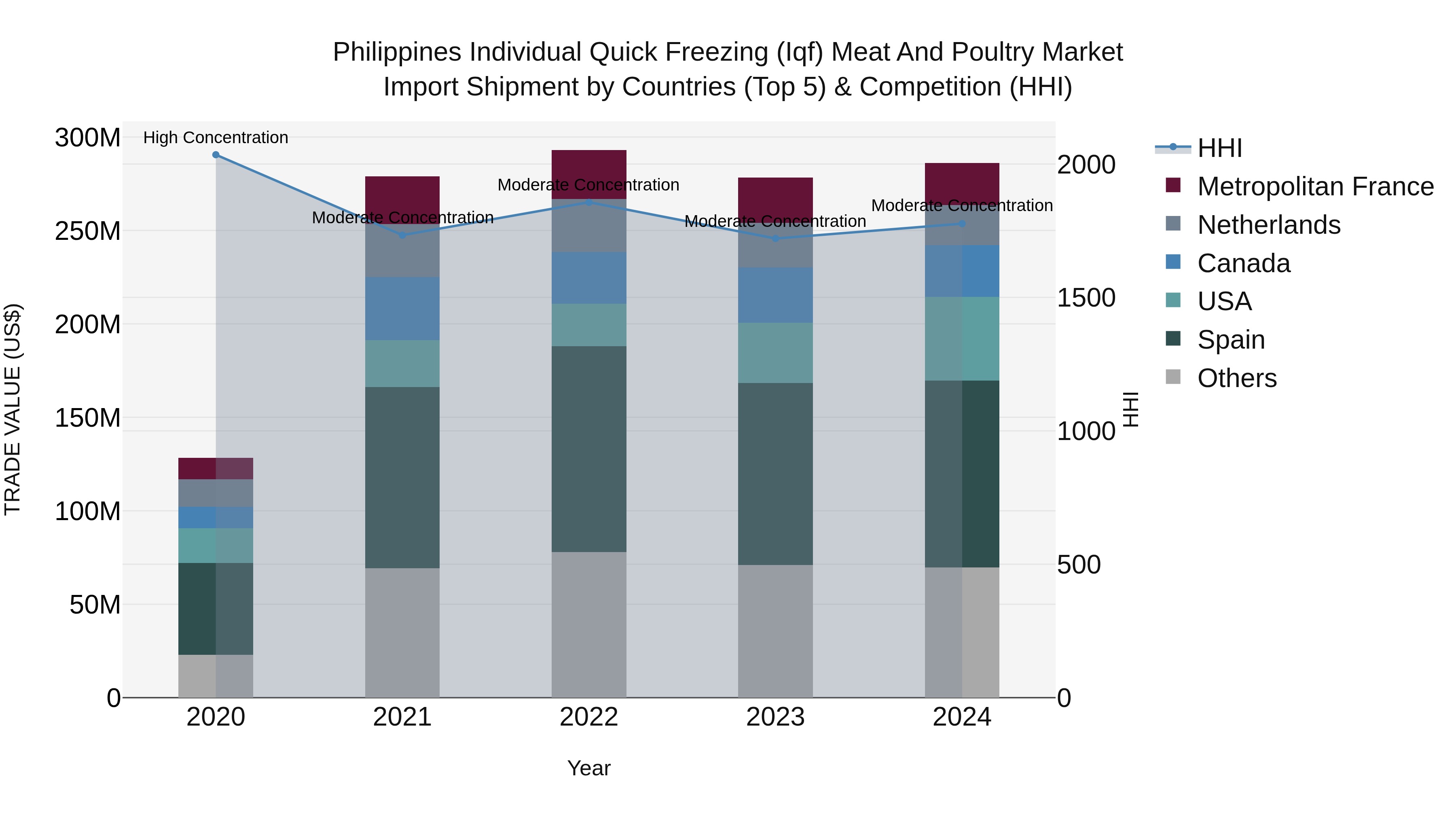 Philippines Individual Quick Freezing Iqf Meat And Poultry Market Top 5 Importing Countries and Market Competition (HHI) Analysis