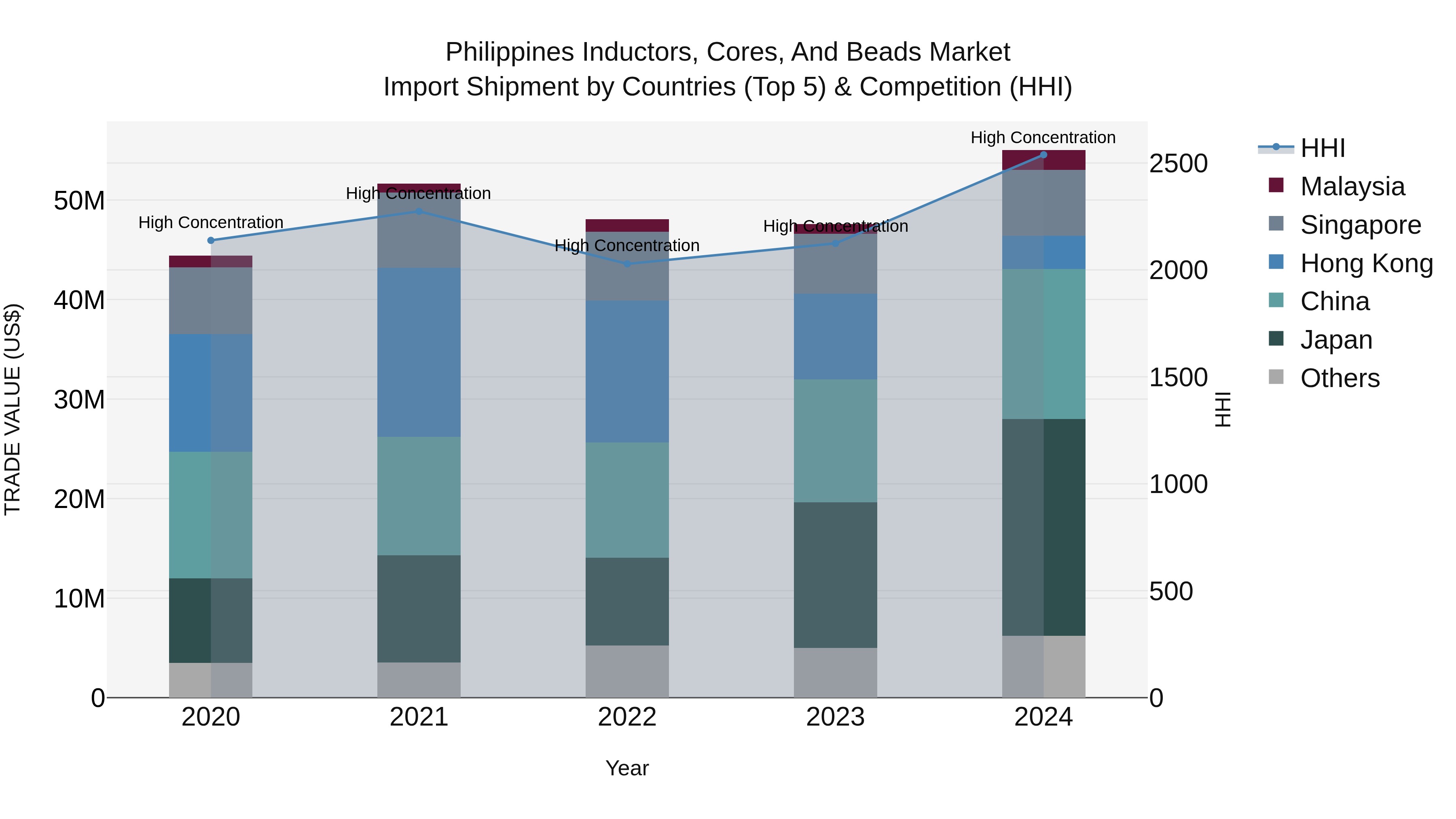 Philippines Inductors Cores And Beads Market Top 5 Importing Countries and Market Competition (HHI) Analysis