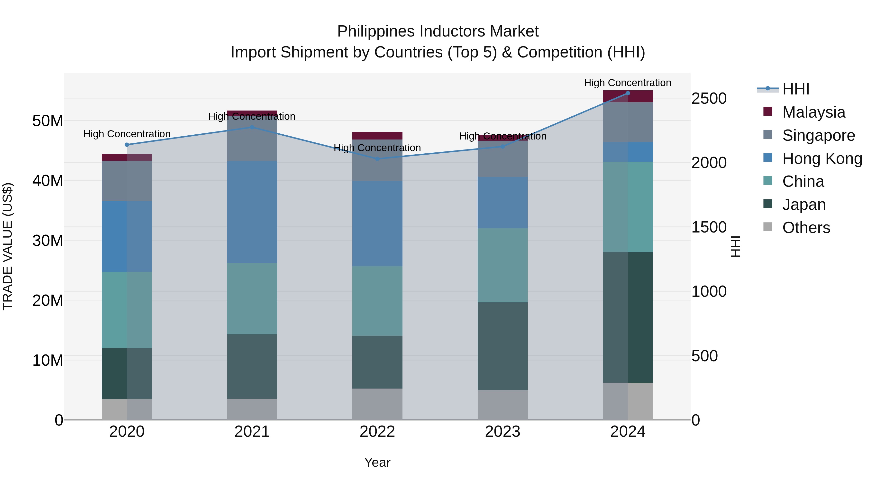 Philippines Inductors Market Top 5 Importing Countries and Market Competition (HHI) Analysis