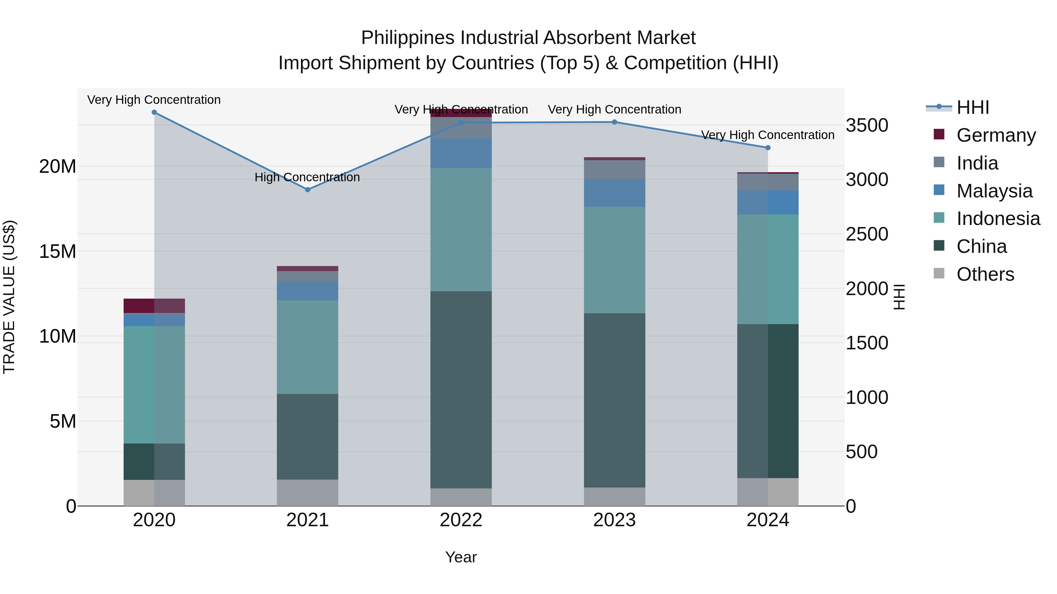 Philippines Industrial Absorbent Market Top 5 Importing Countries and Market Competition (HHI) Analysis