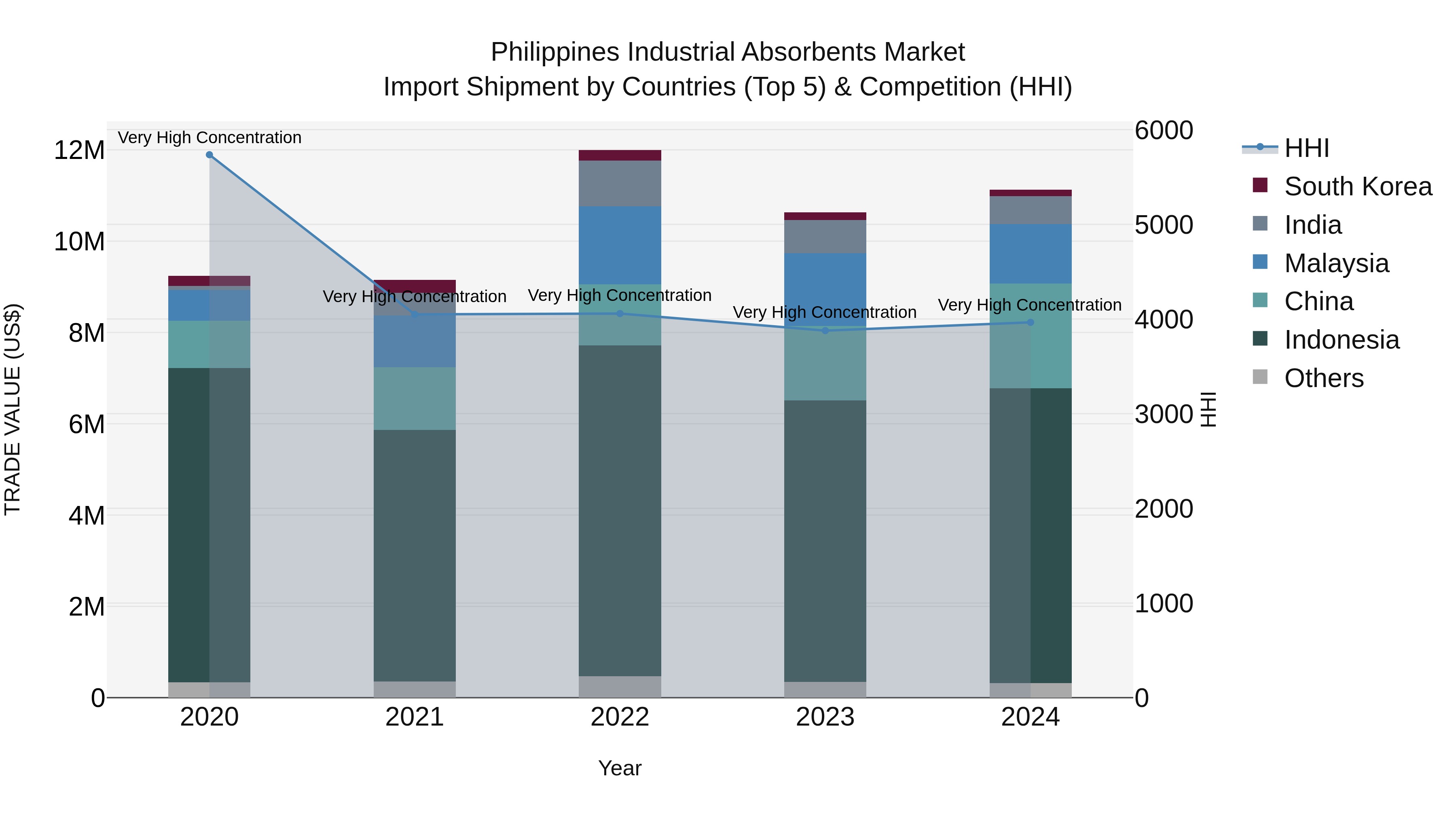 Philippines Industrial Absorbents Market Top 5 Importing Countries and Market Competition (HHI) Analysis