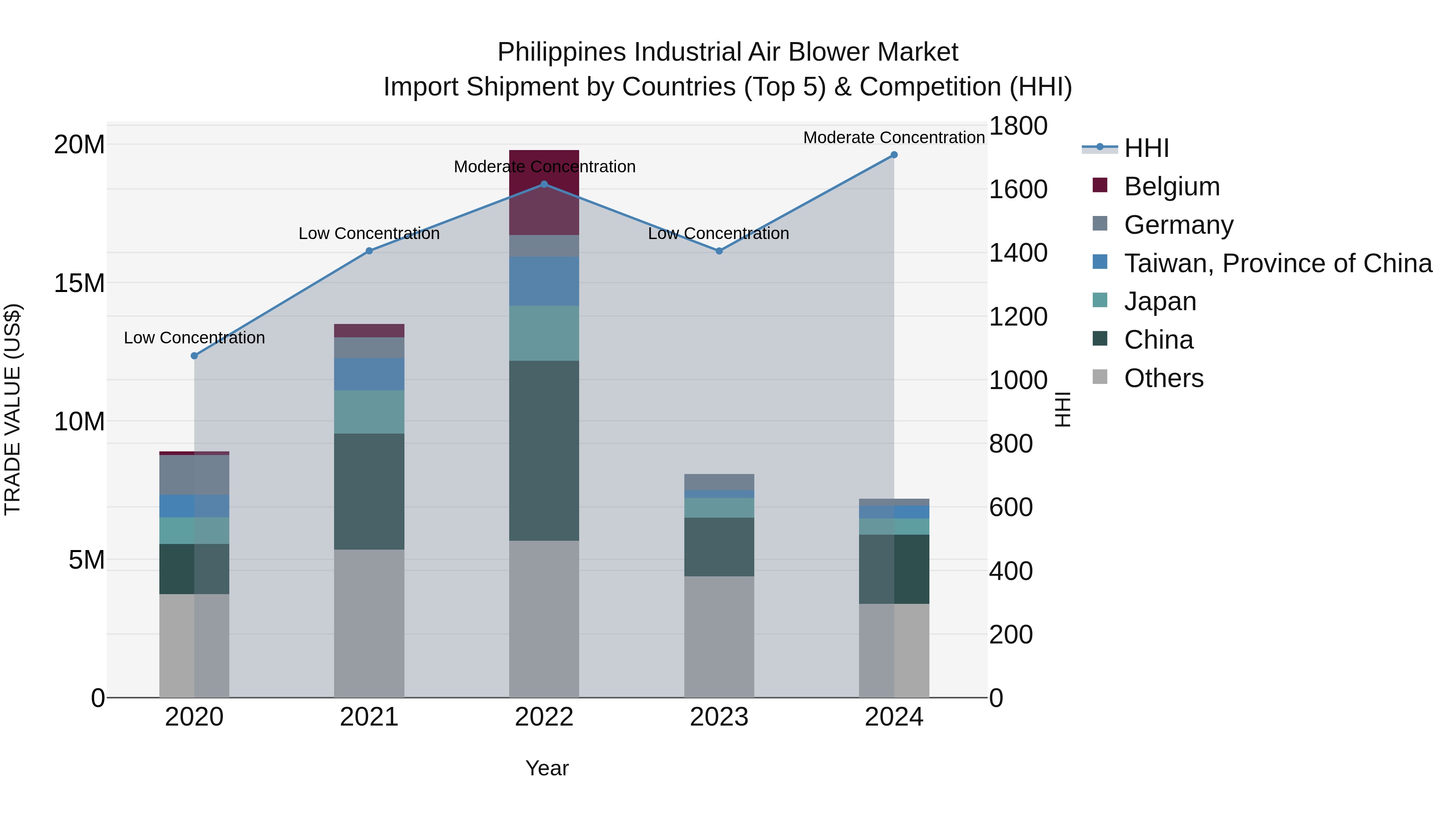 Philippines Industrial Air Blower Market Top 5 Importing Countries and Market Competition (HHI) Analysis