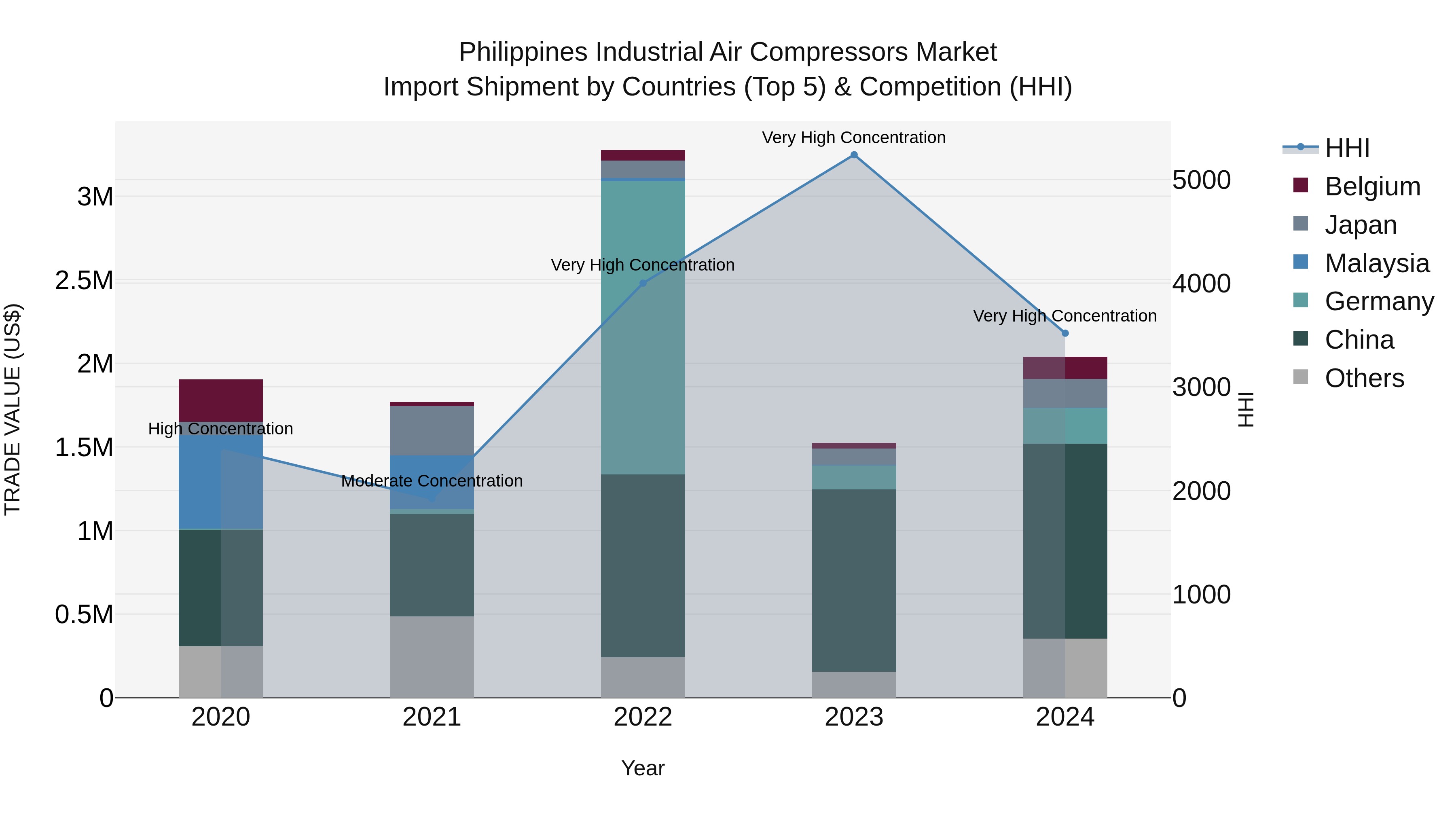 Philippines Industrial Air Compressors Market Top 5 Importing Countries and Market Competition (HHI) Analysis