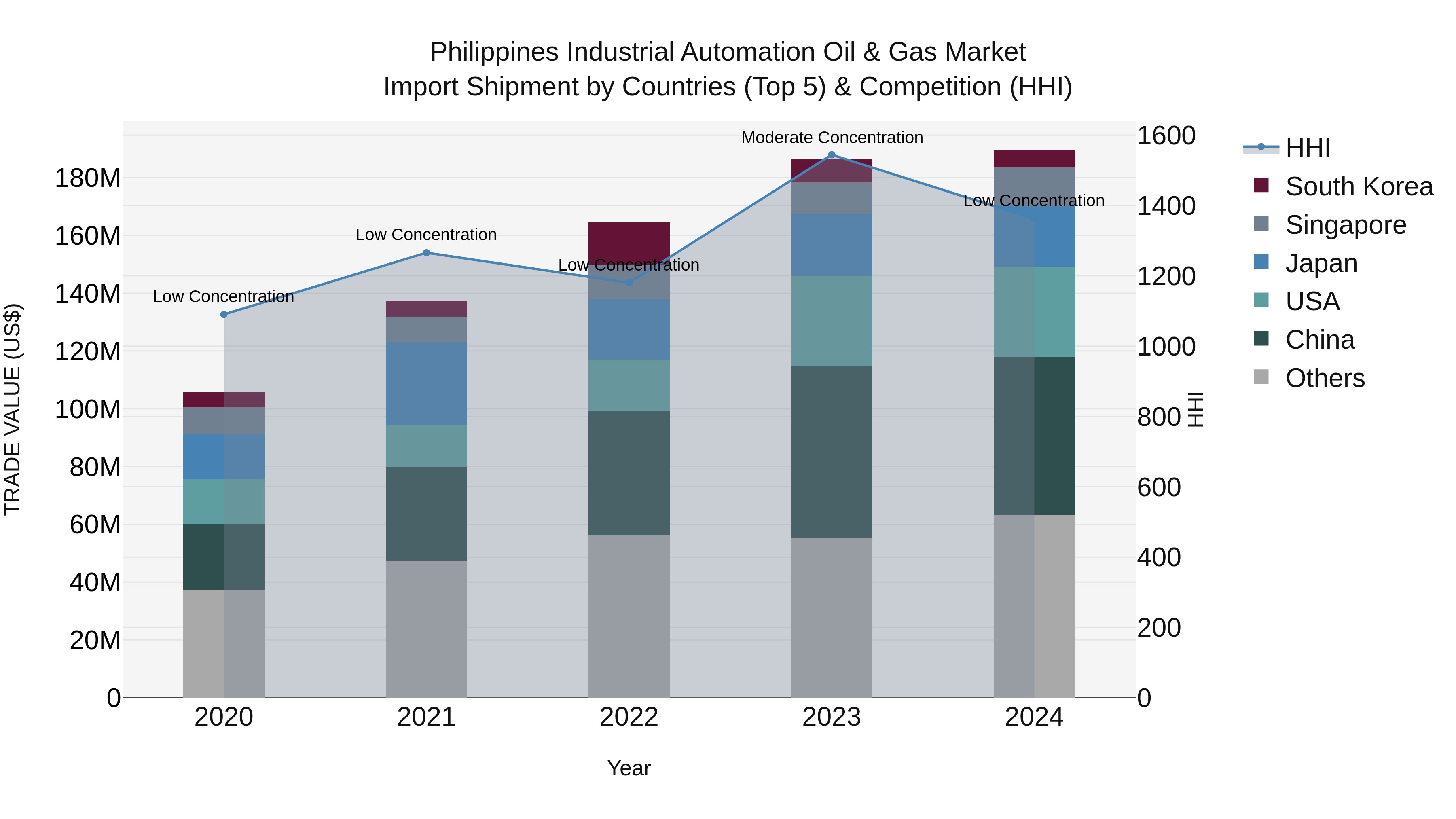 Philippines Industrial Automation Oil & Gas Market Top 5 Importing Countries and Market Competition (HHI) Analysis