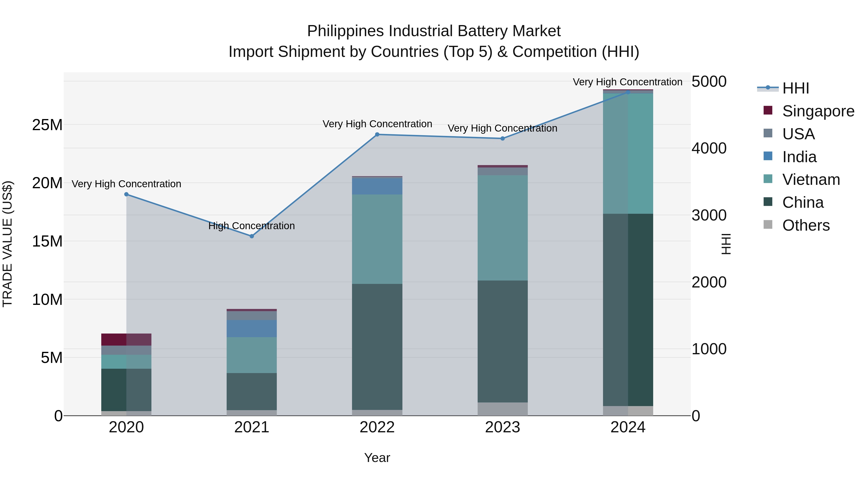 Philippines Industrial Battery Market Top 5 Importing Countries and Market Competition (HHI) Analysis