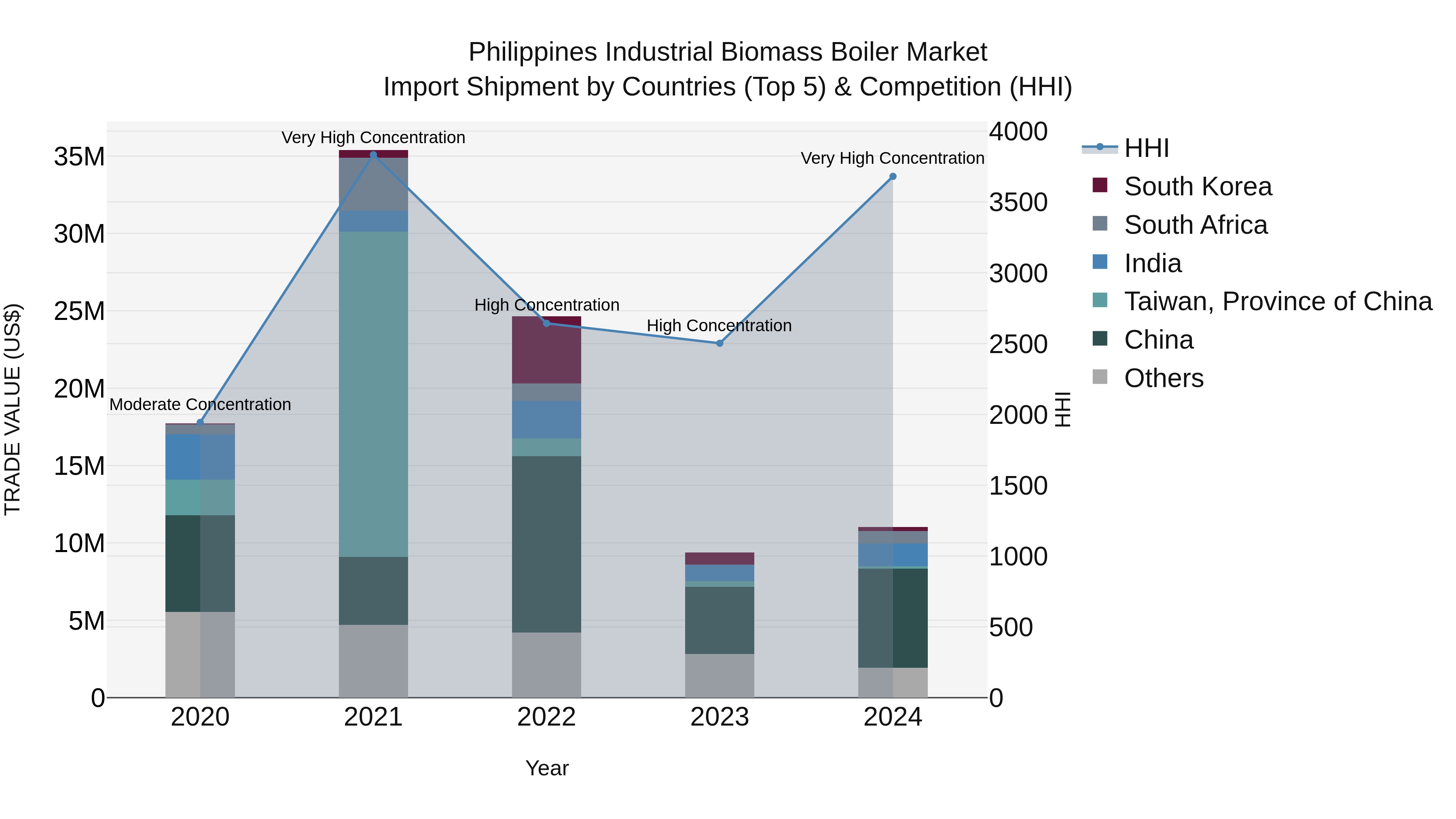 Philippines Industrial Biomass Boiler Market Top 5 Importing Countries and Market Competition (HHI) Analysis