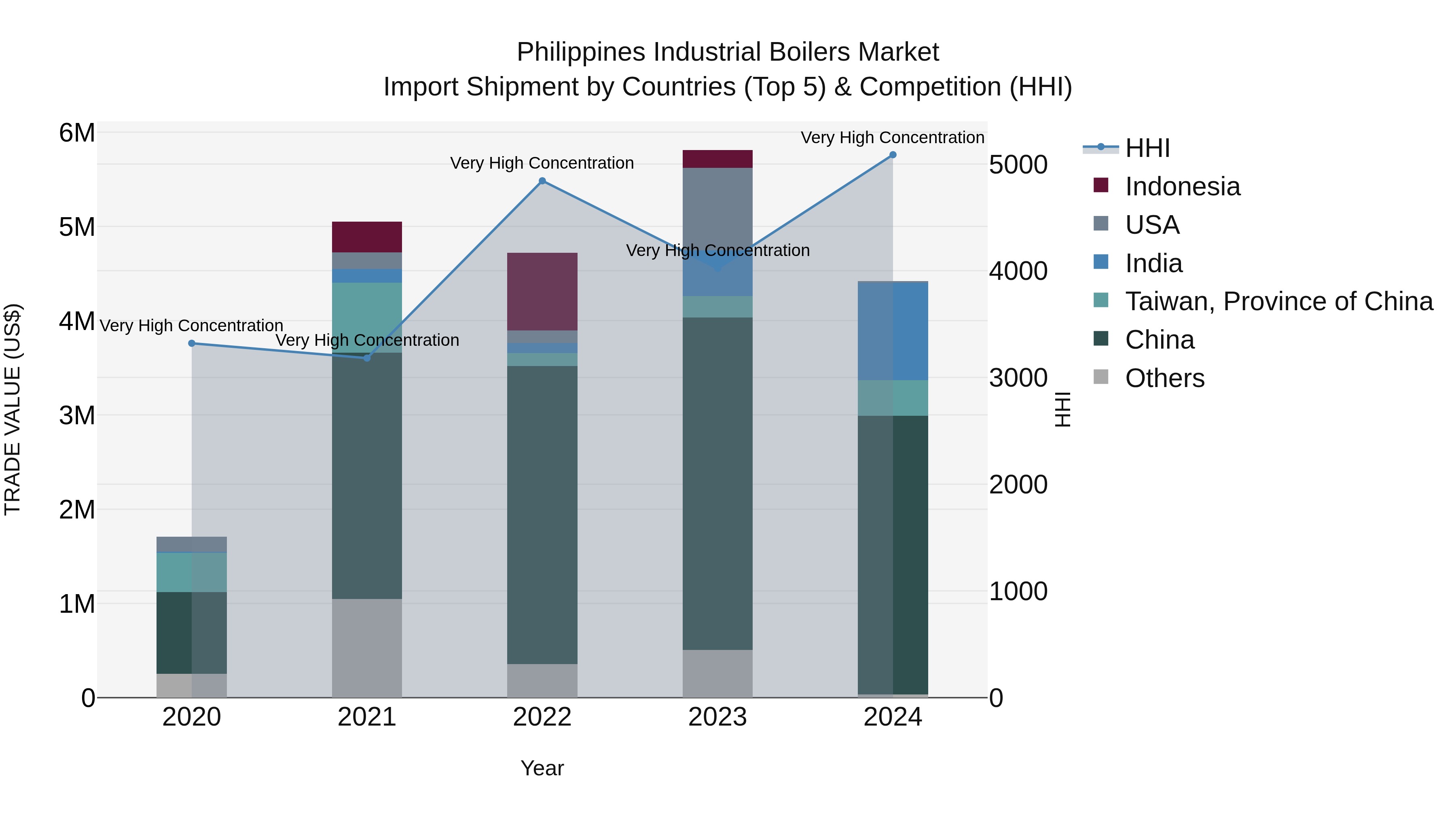 Philippines Industrial Boilers Market Top 5 Importing Countries and Market Competition (HHI) Analysis