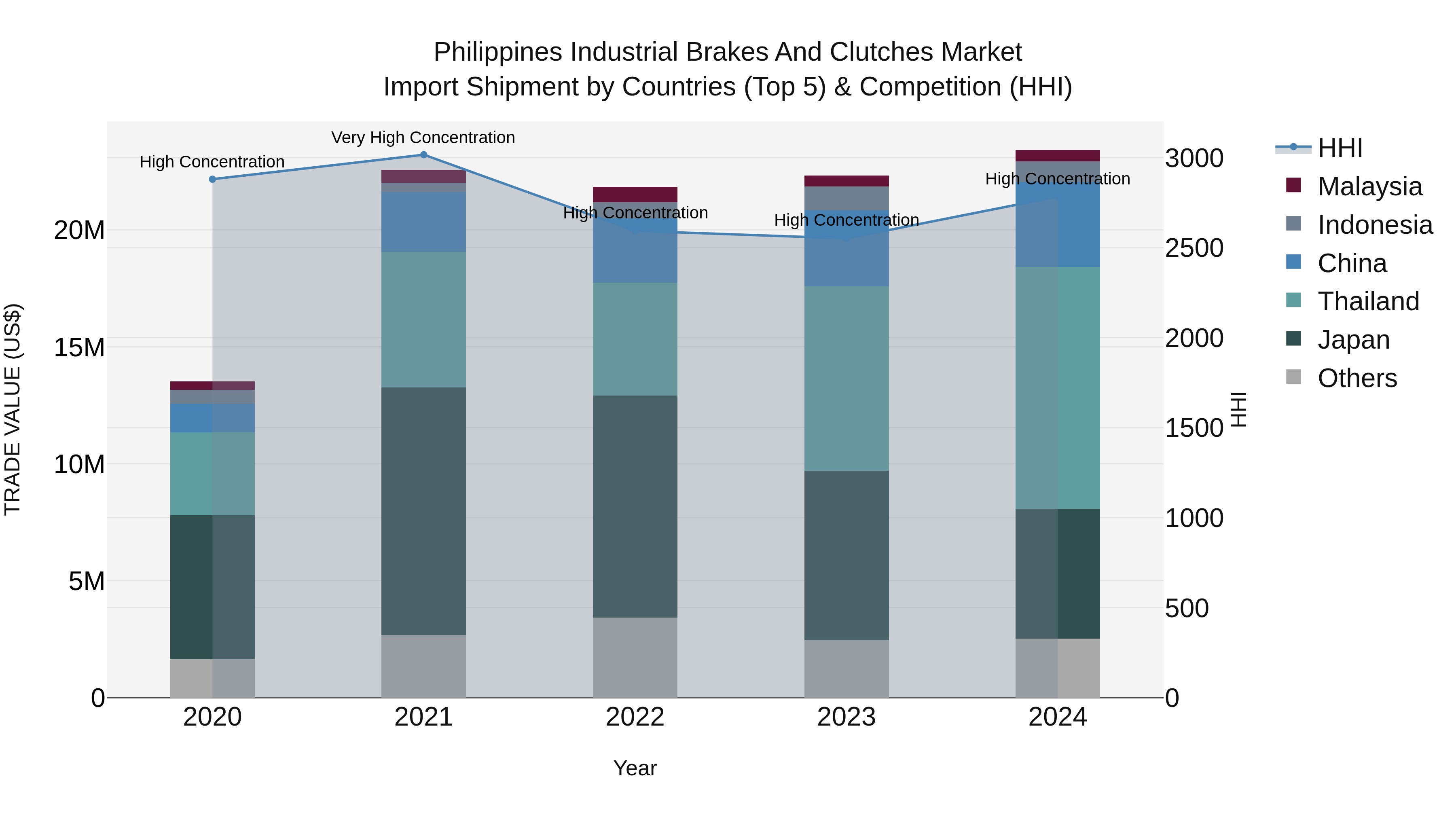 Philippines Industrial Brakes And Clutches Market Top 5 Importing Countries and Market Competition (HHI) Analysis